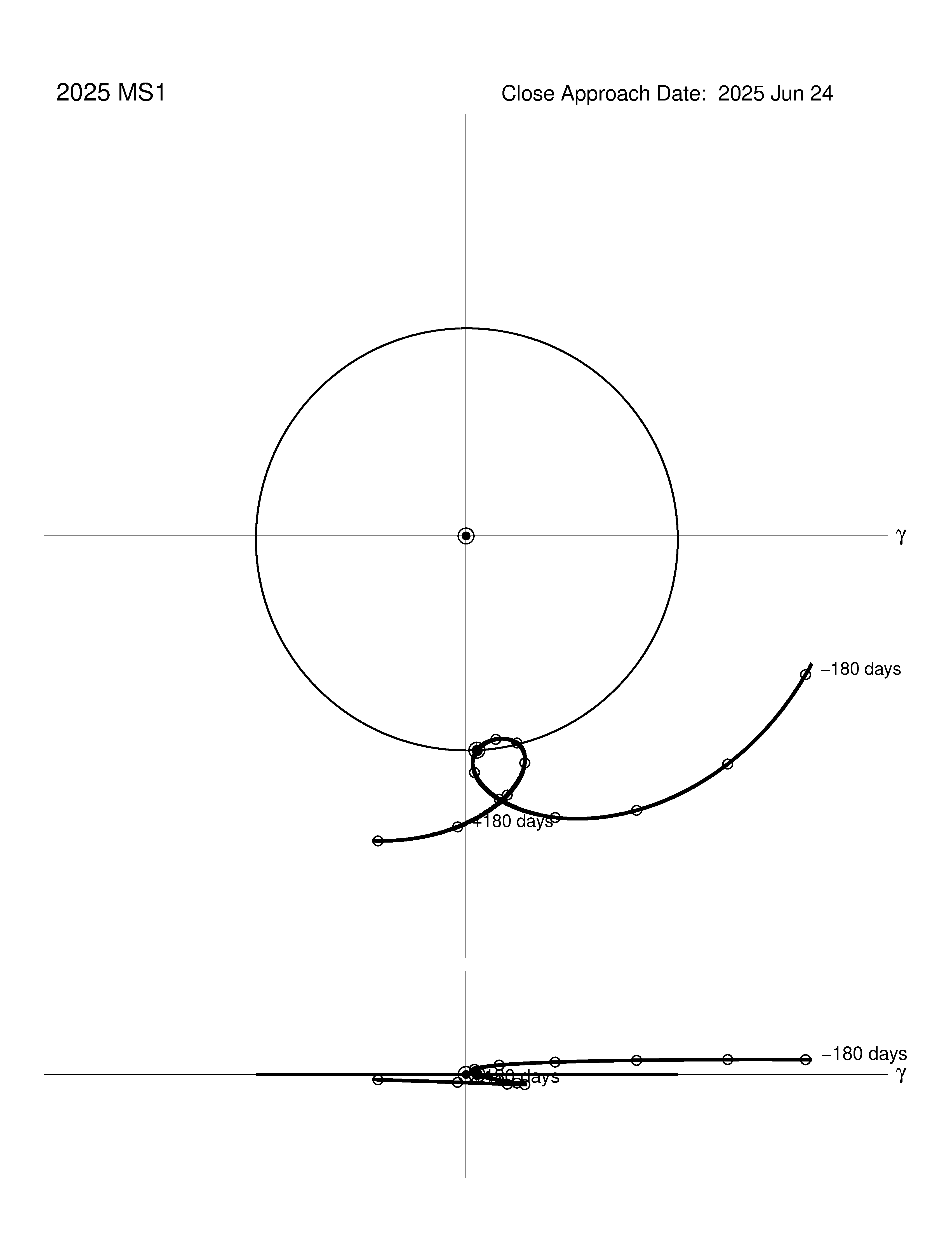 co-rotating orbit plot