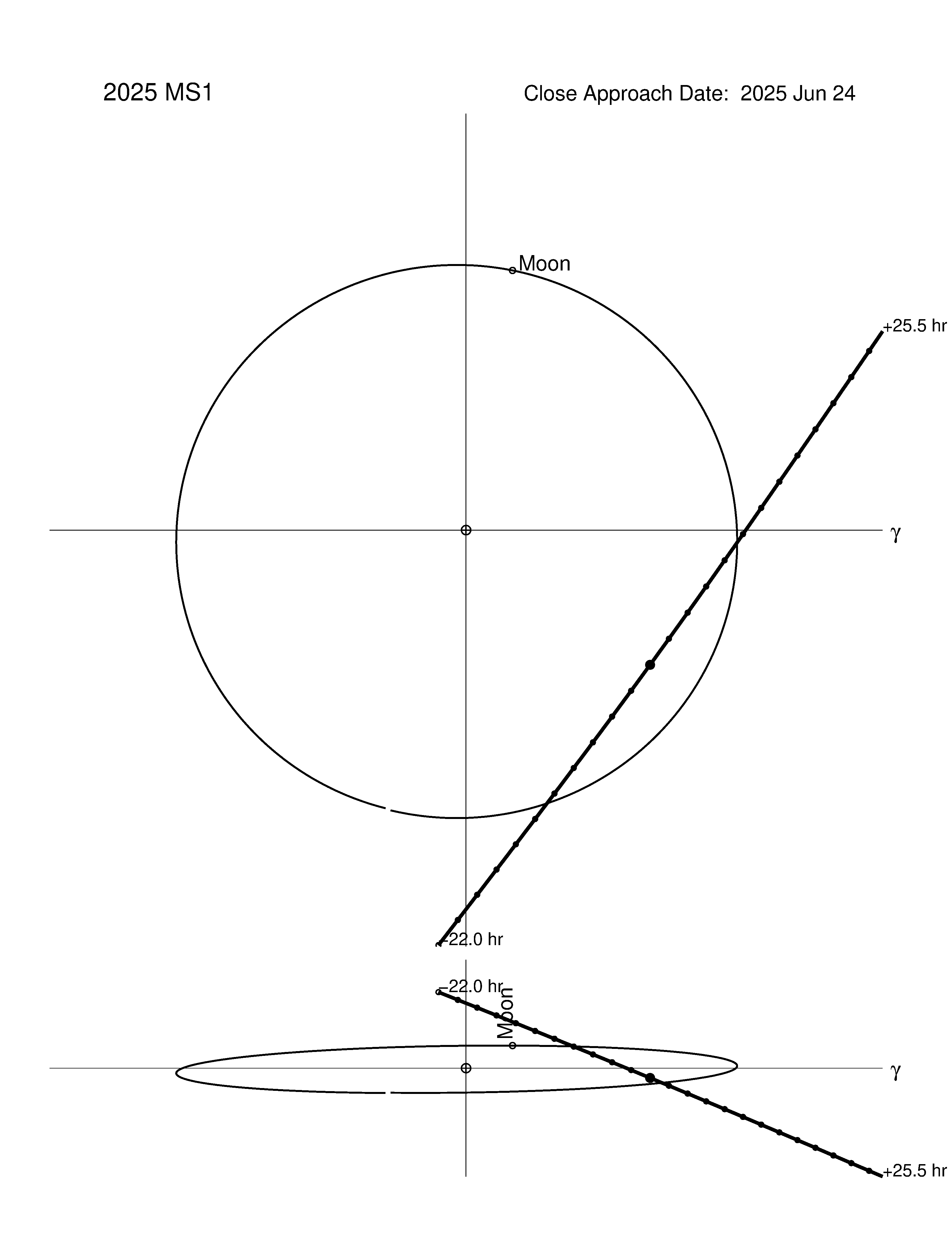 Near-Earth trajectory of 2025 MS1