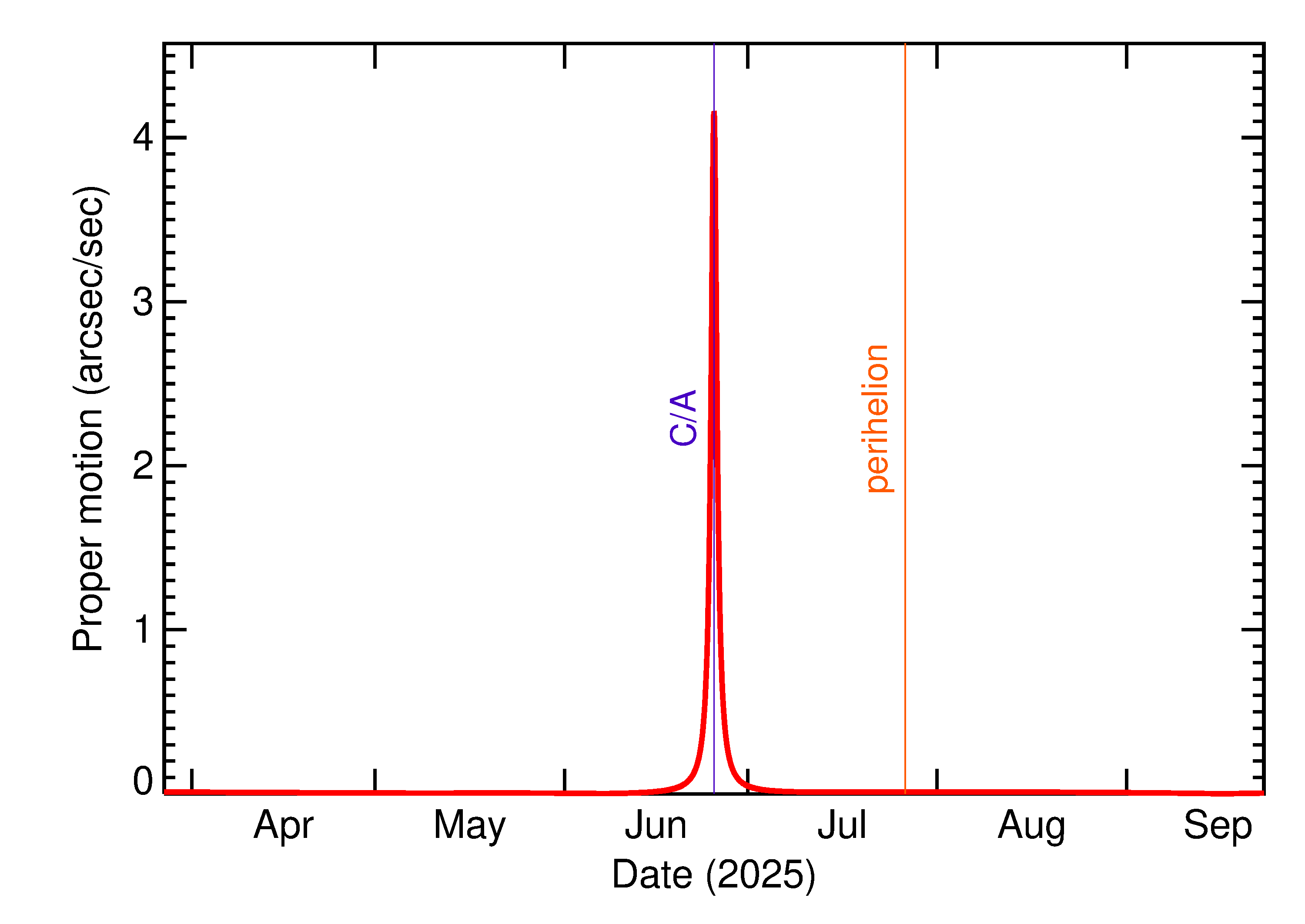 Proper motion rate of 2025 MS1 in the months around closest approach