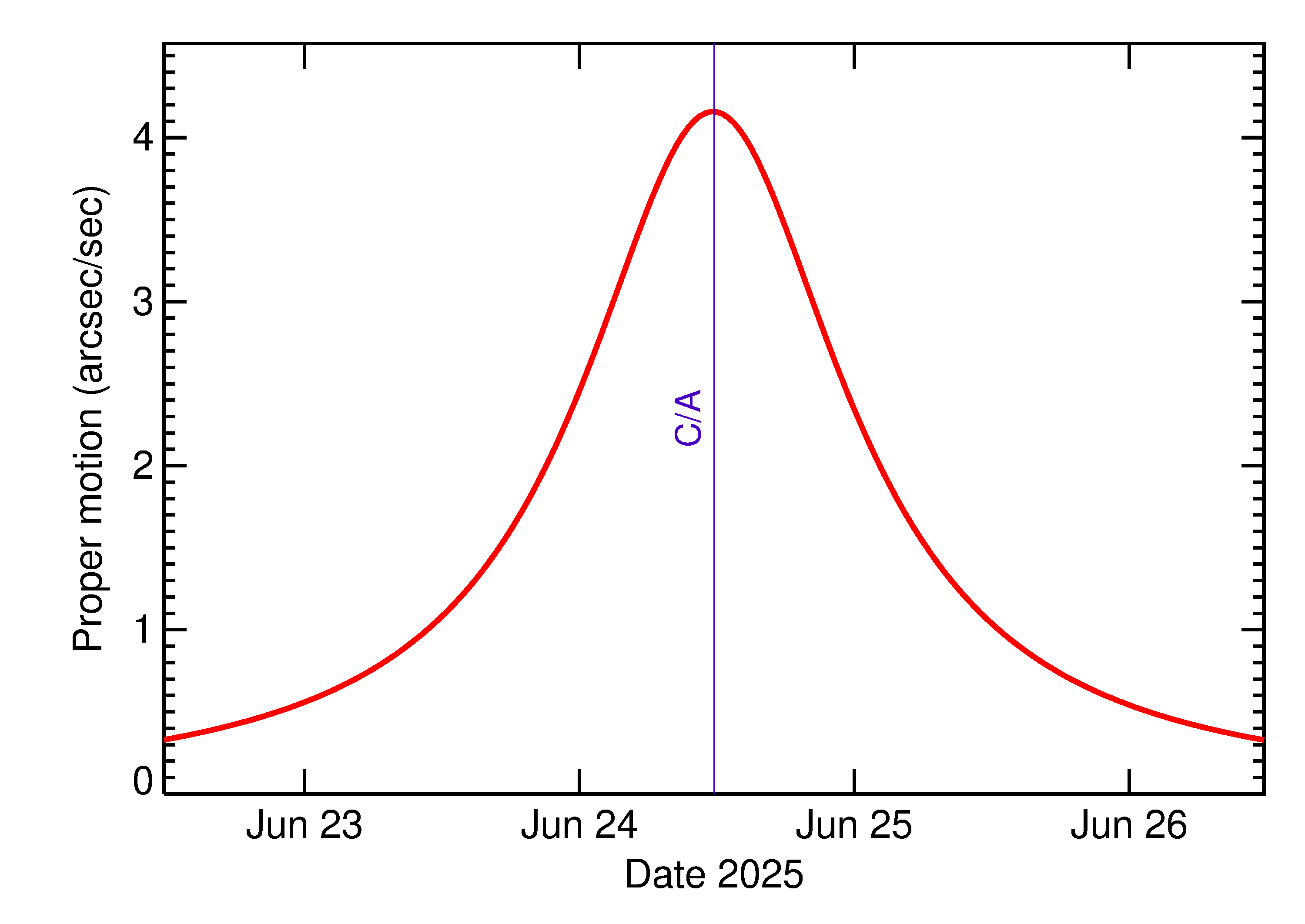 Proper motion rate of 2025 MS1 in the days around closest approach