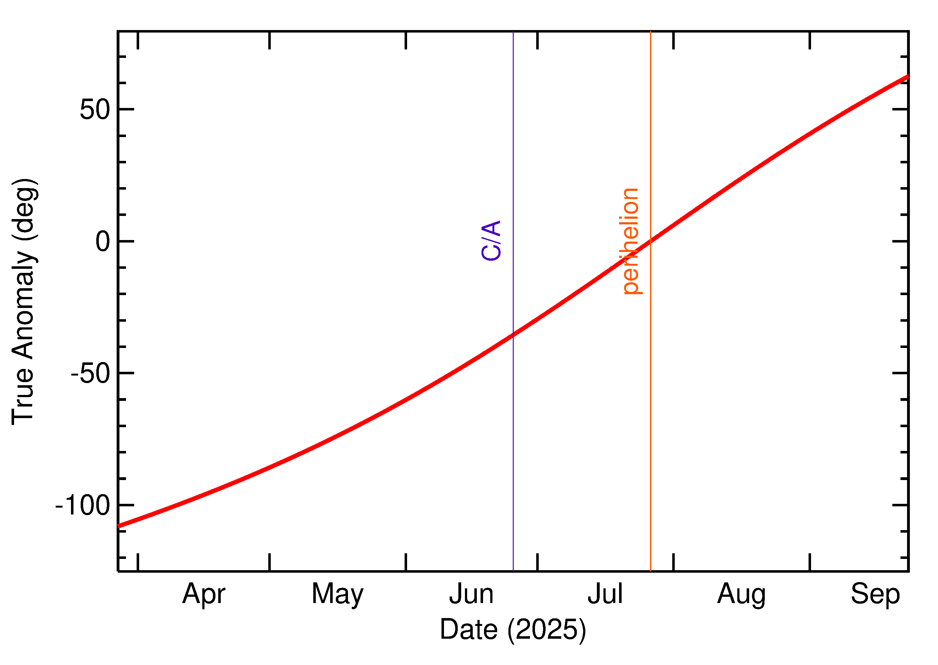 Orbital true anomaly of 2025 MS1 in the months around closest approach