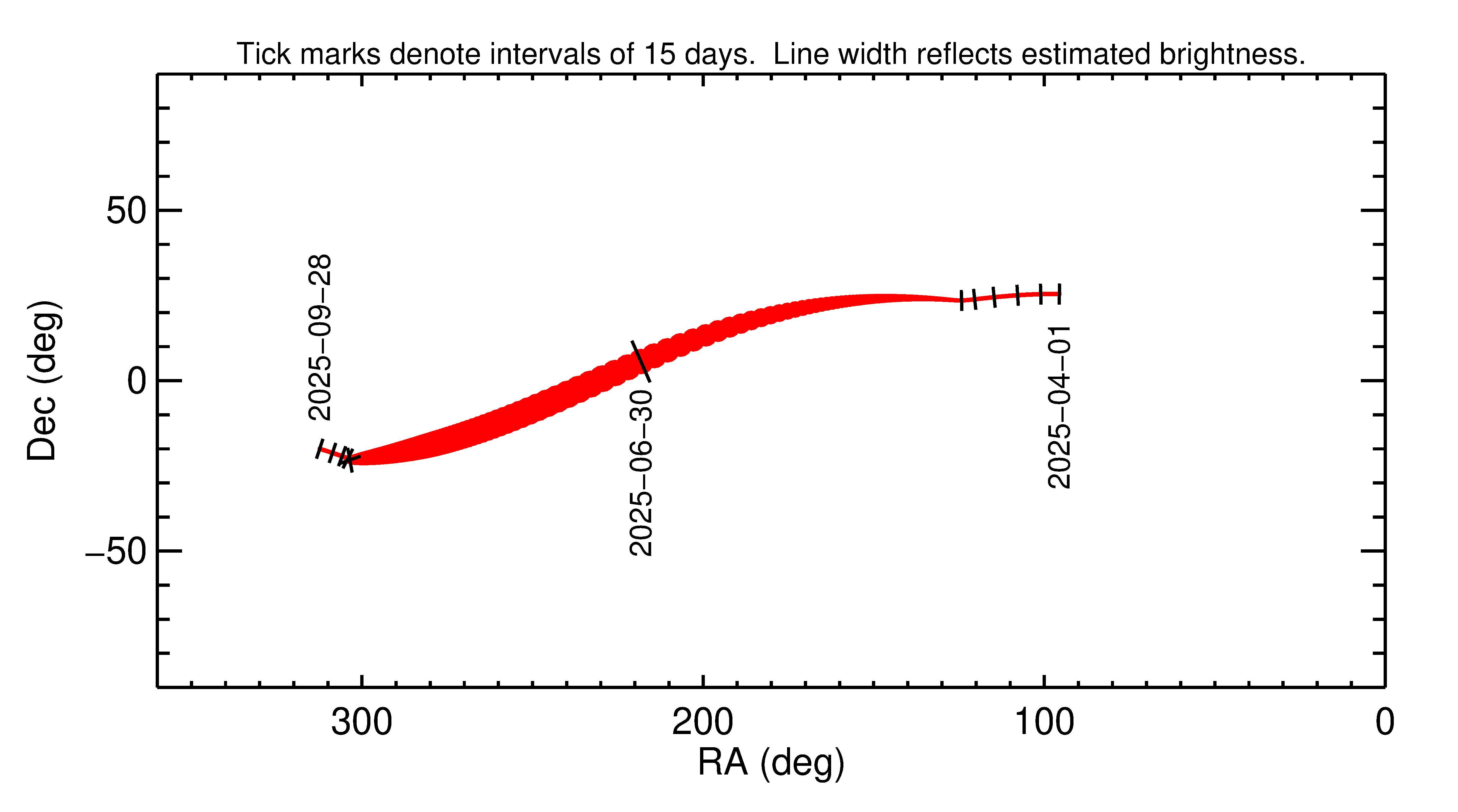 Right ascension and declination of 2025 NA in the months around closest approach
