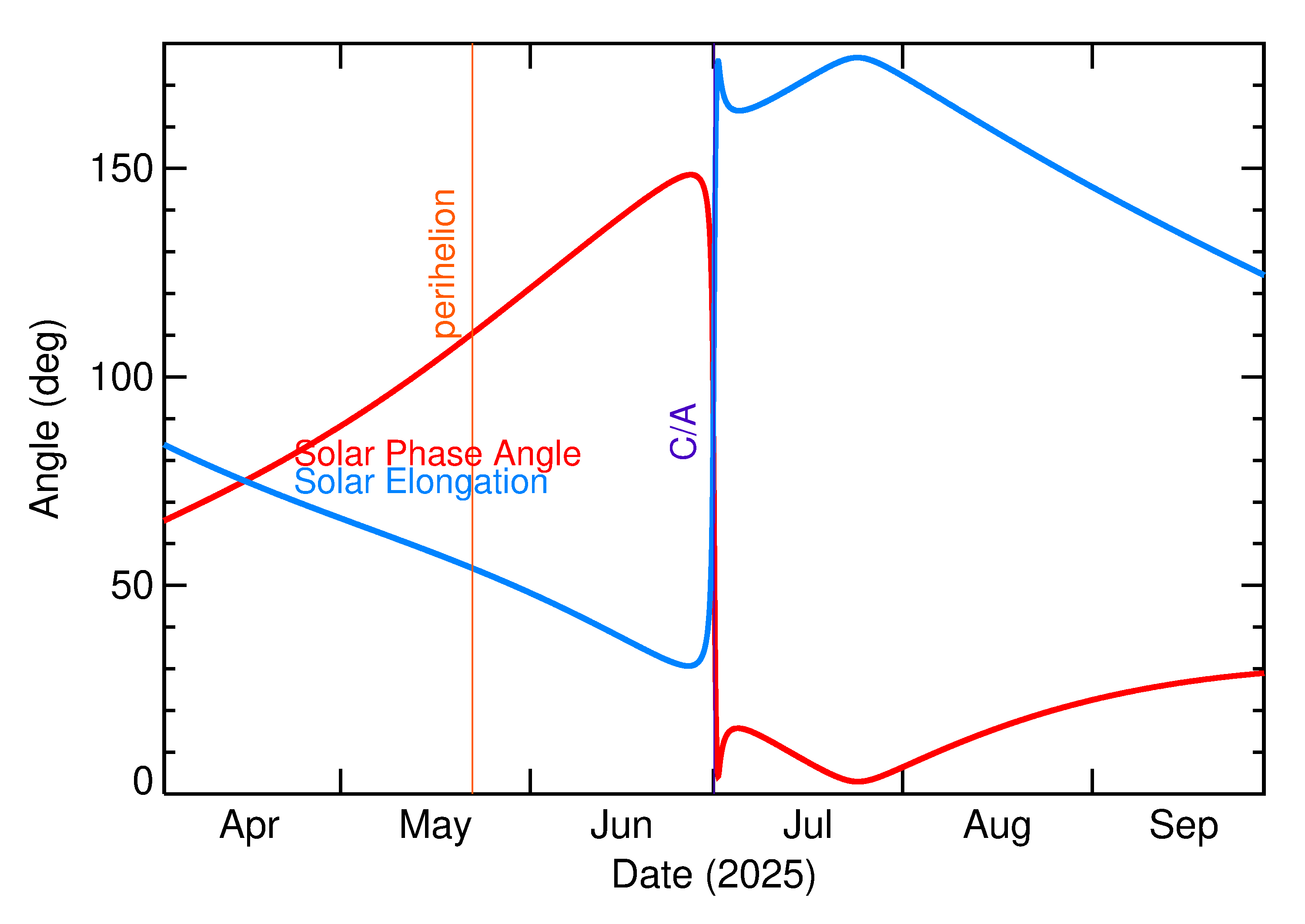 Solar Elongation and Solar Phase Angle of 2025 NA in the months around closest approach