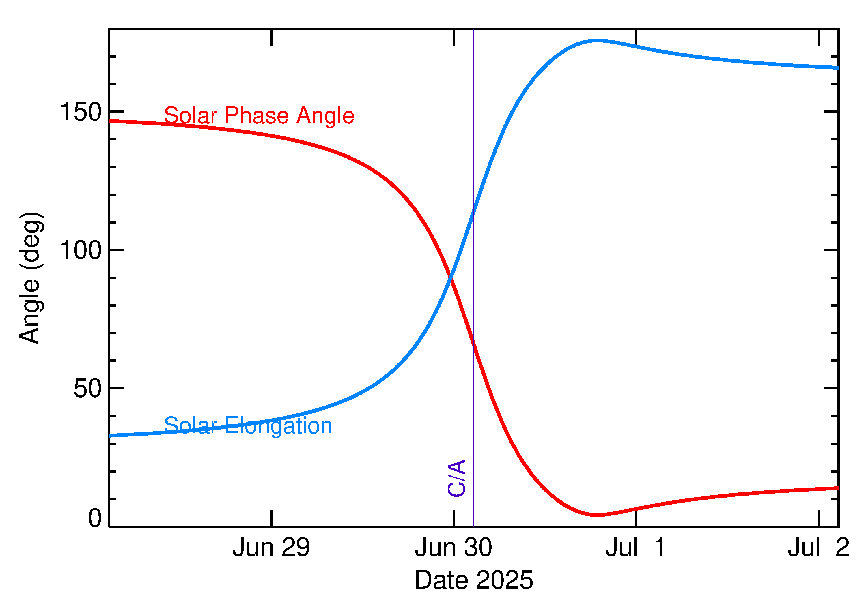 Solar Elongation and Solar Phase Angle of 2025 NA in the days around closest approach