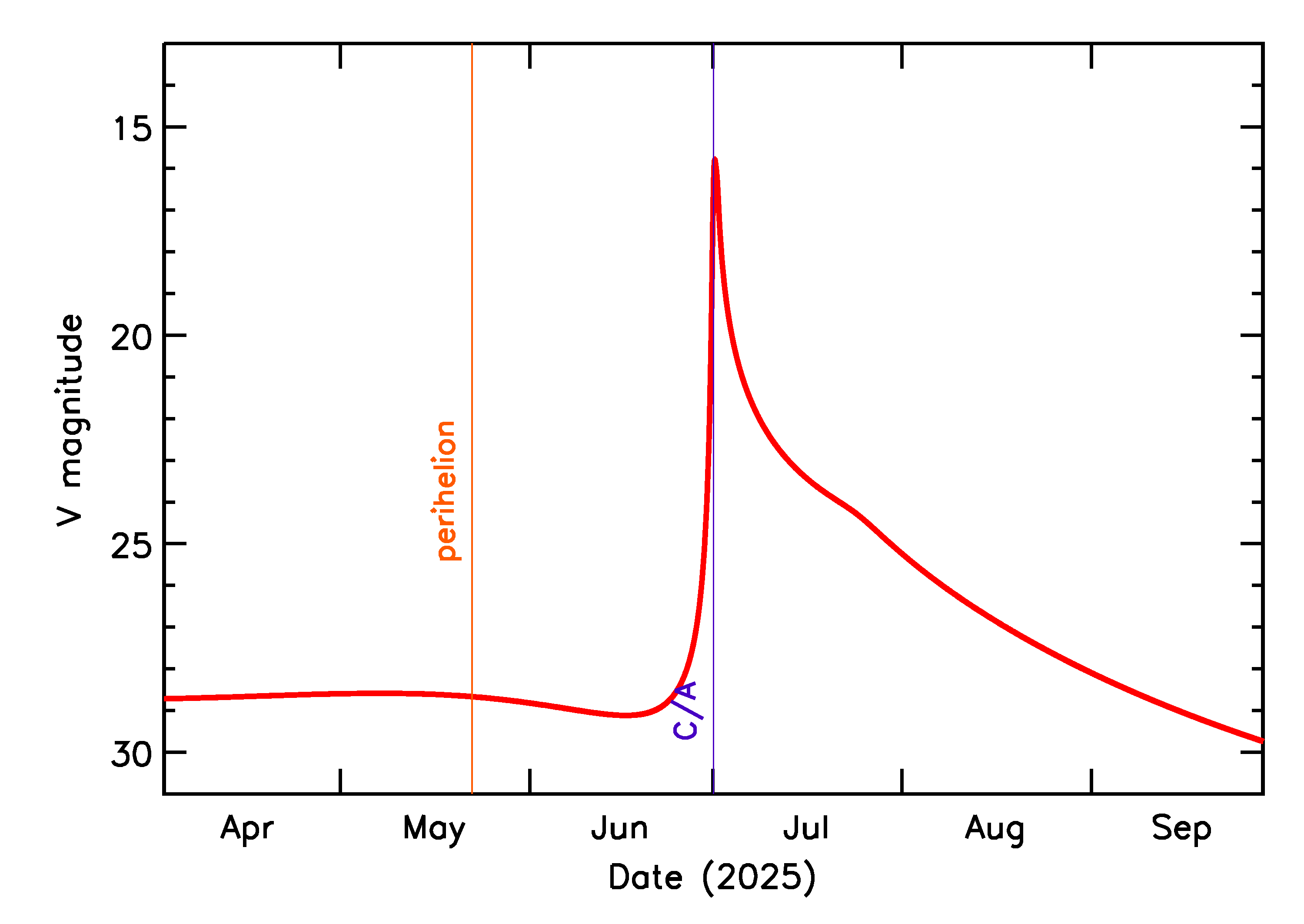 Predicted Brightness of 2025 NA in the months around closest approach