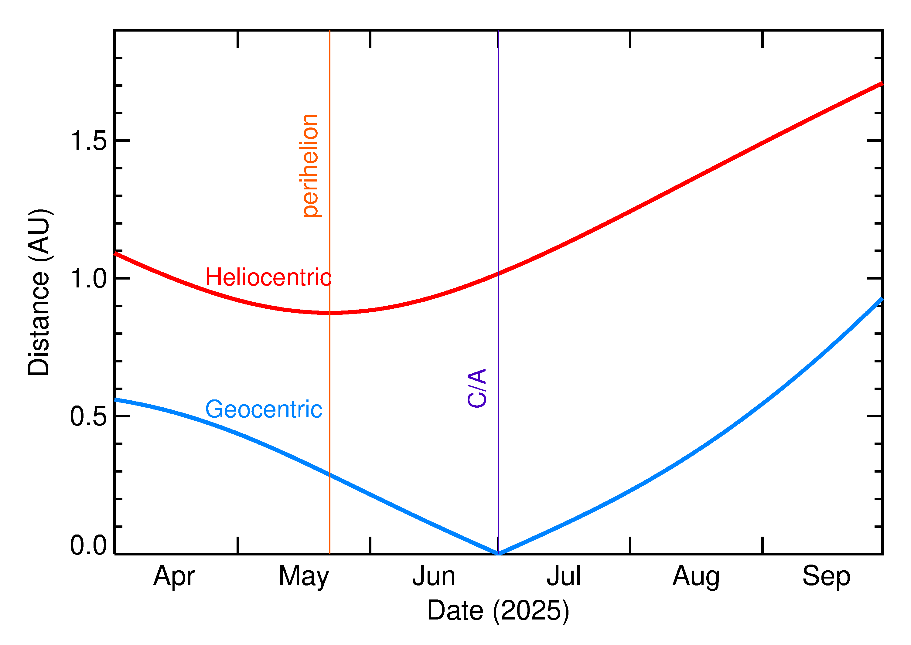 Heliocentric and Geocentric Distances of 2025 NA in the months around closest approach