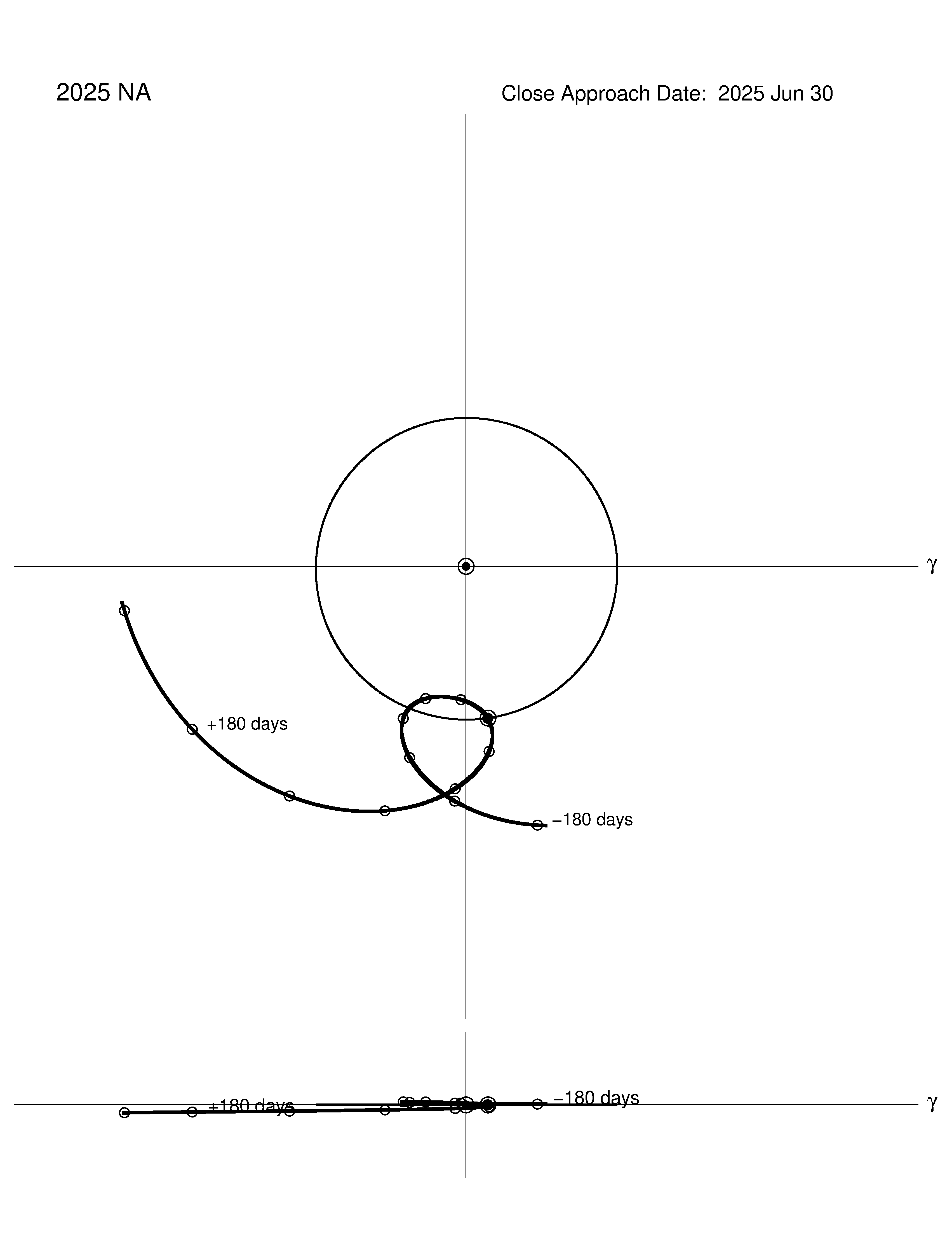 co-rotating orbit plot
