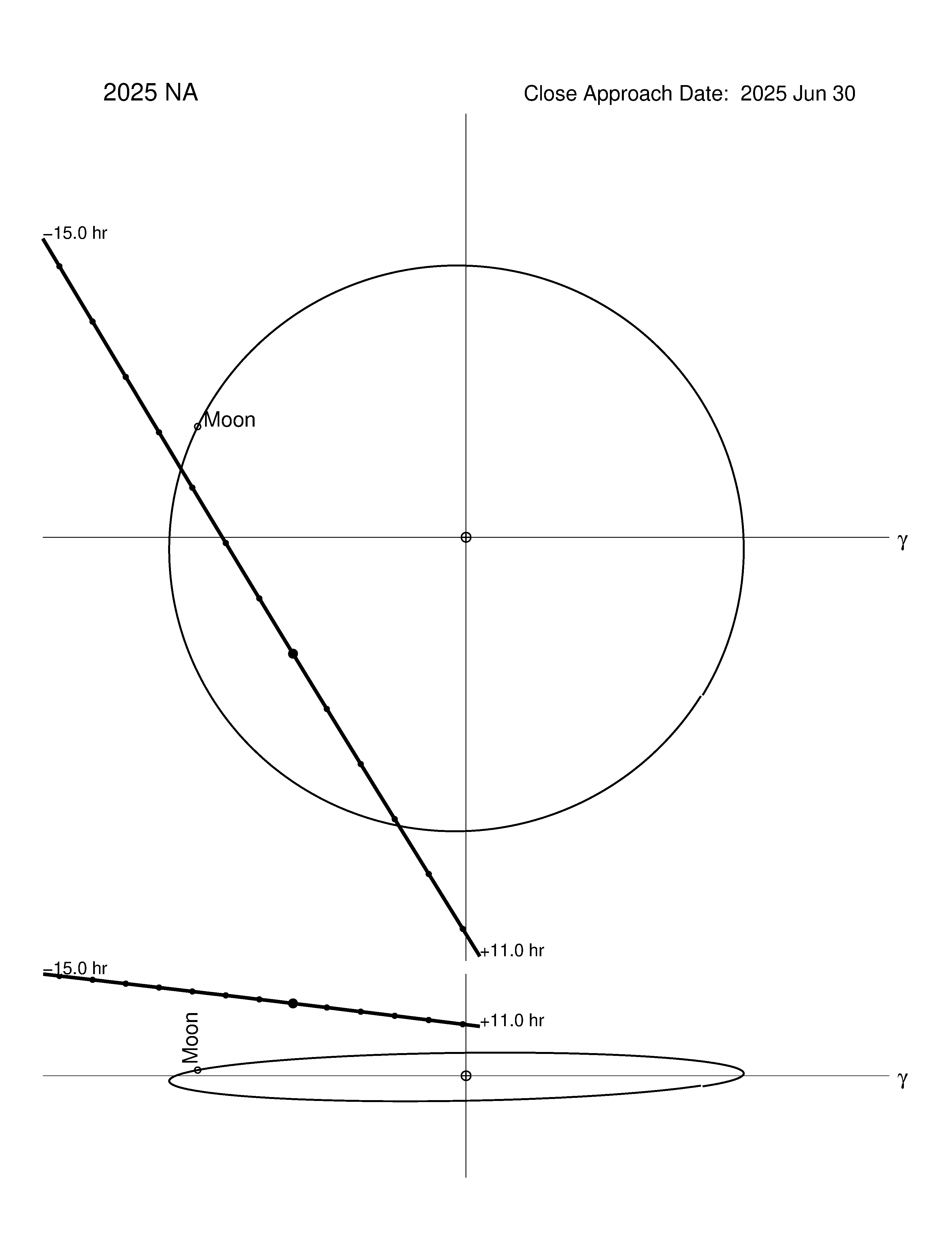 Near-Earth trajectory of 2025 NA