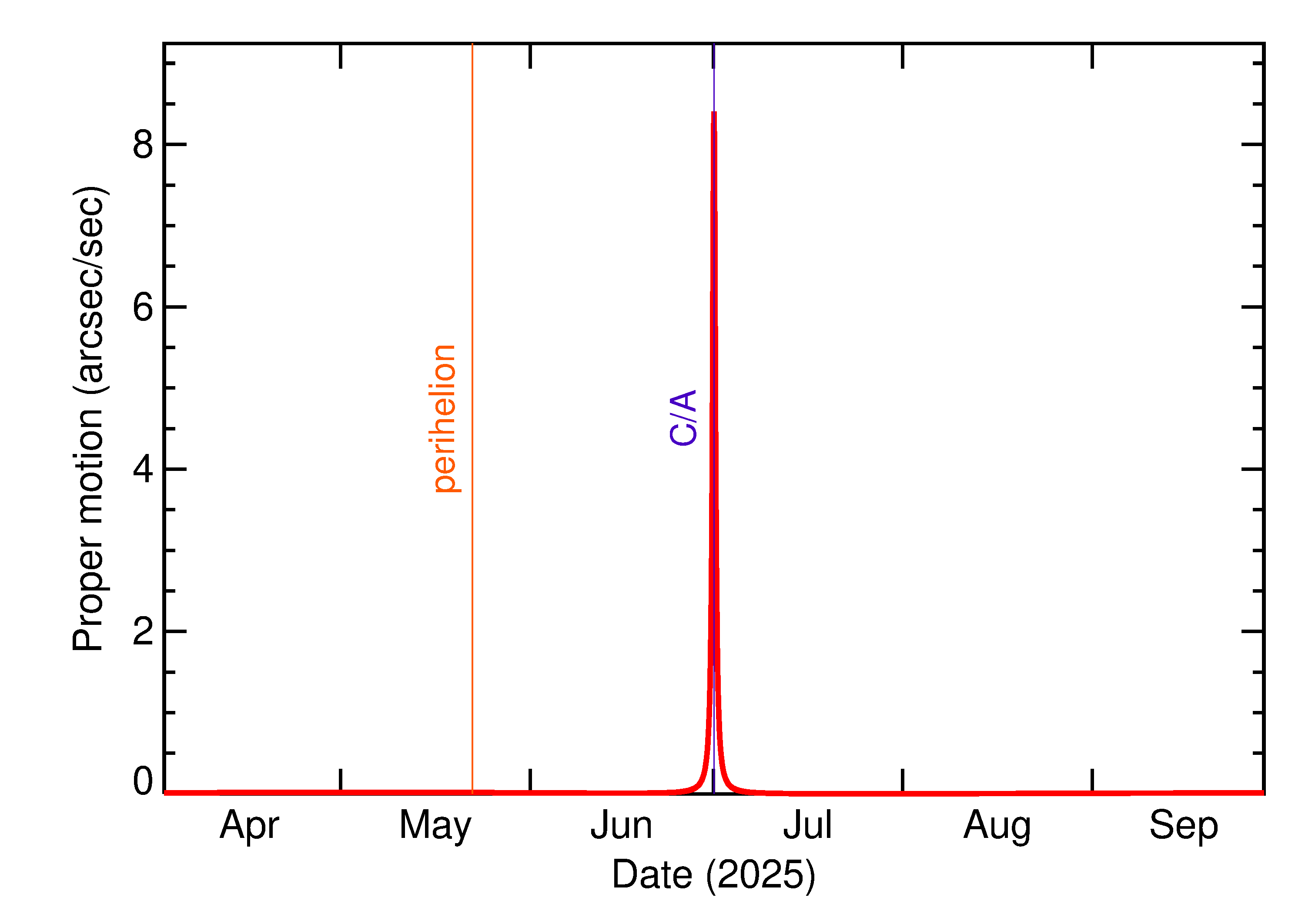 Proper motion rate of 2025 NA in the months around closest approach
