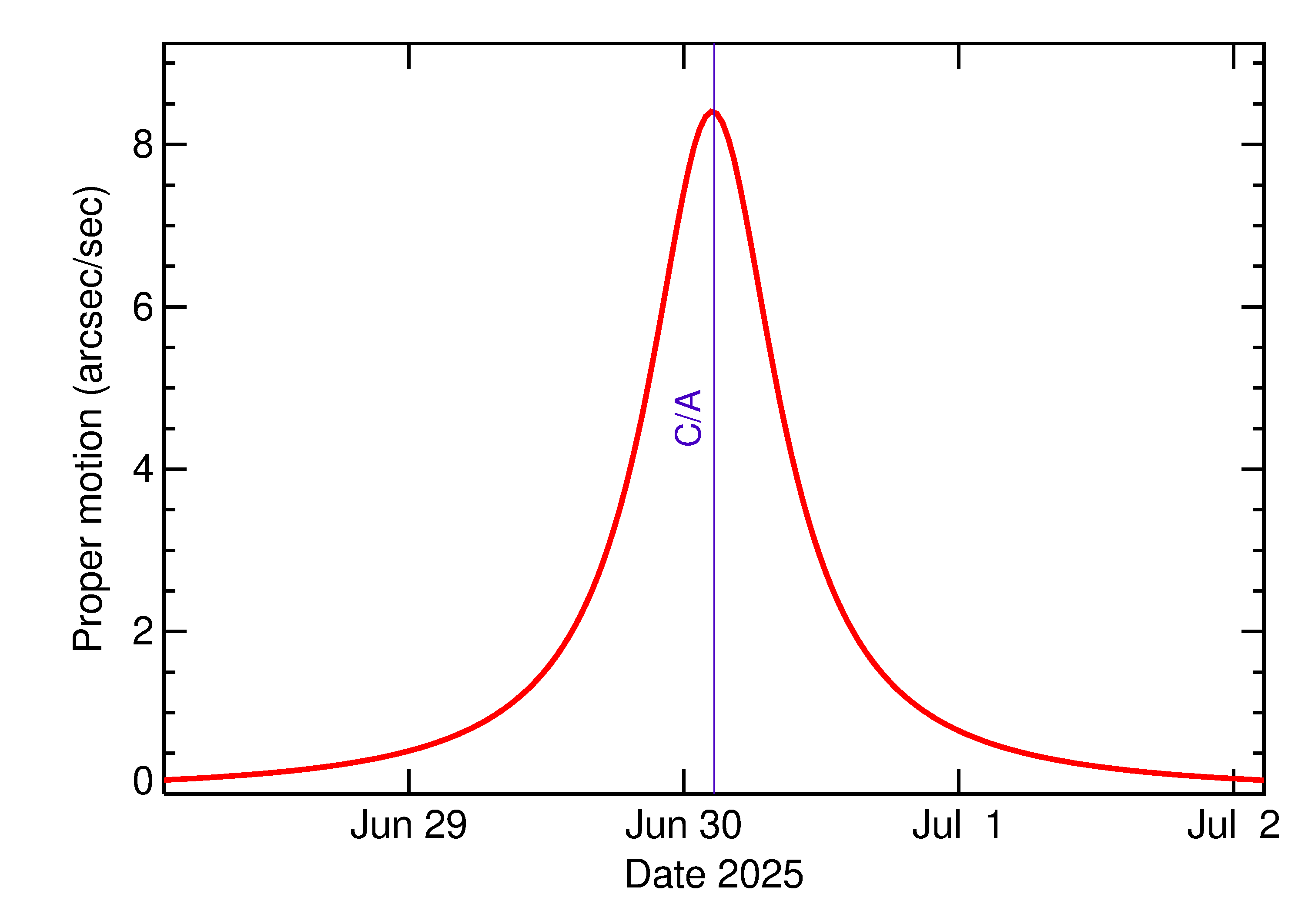 Proper motion rate of 2025 NA in the days around closest approach