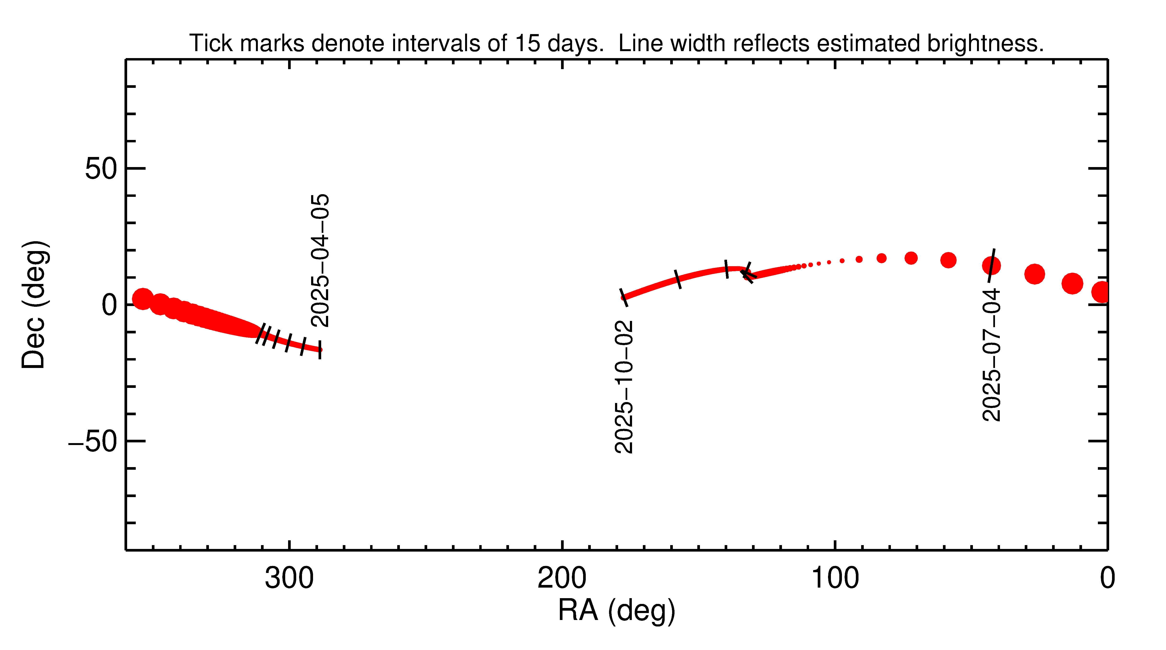 Right ascension and declination of 2025 NH1 in the months around closest approach