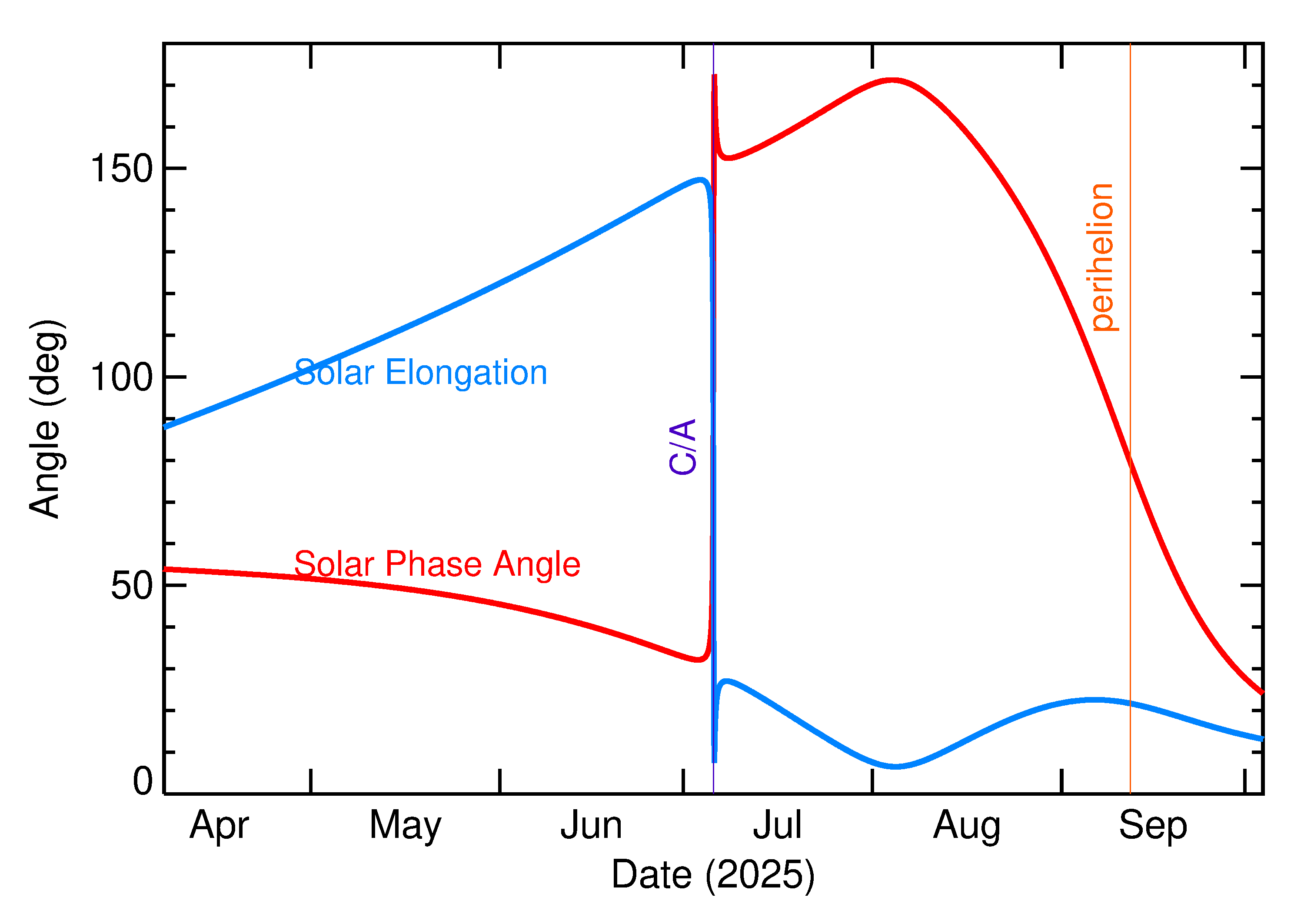 Solar Elongation and Solar Phase Angle of 2025 NH1 in the months around closest approach