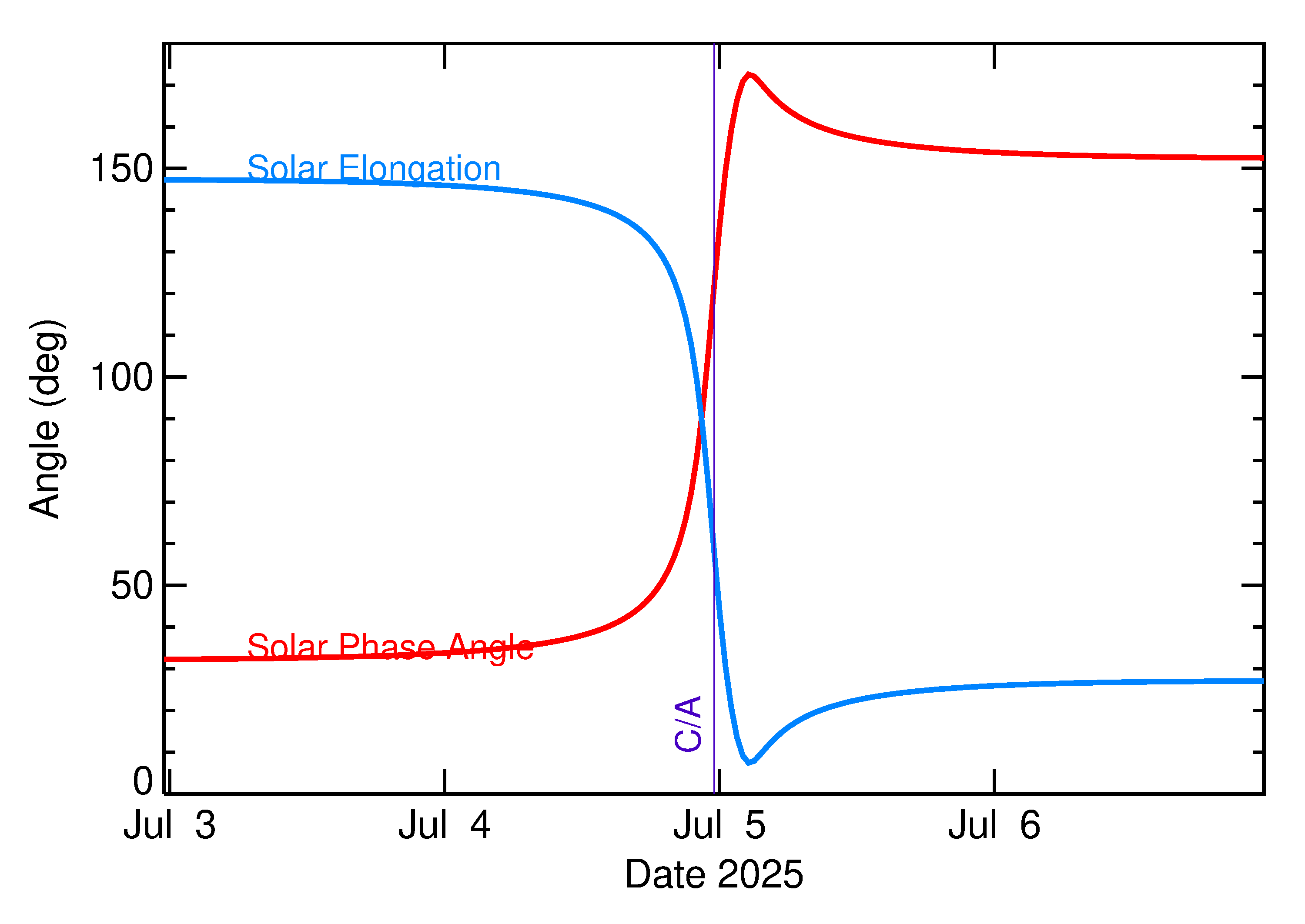 Solar Elongation and Solar Phase Angle of 2025 NH1 in the days around closest approach