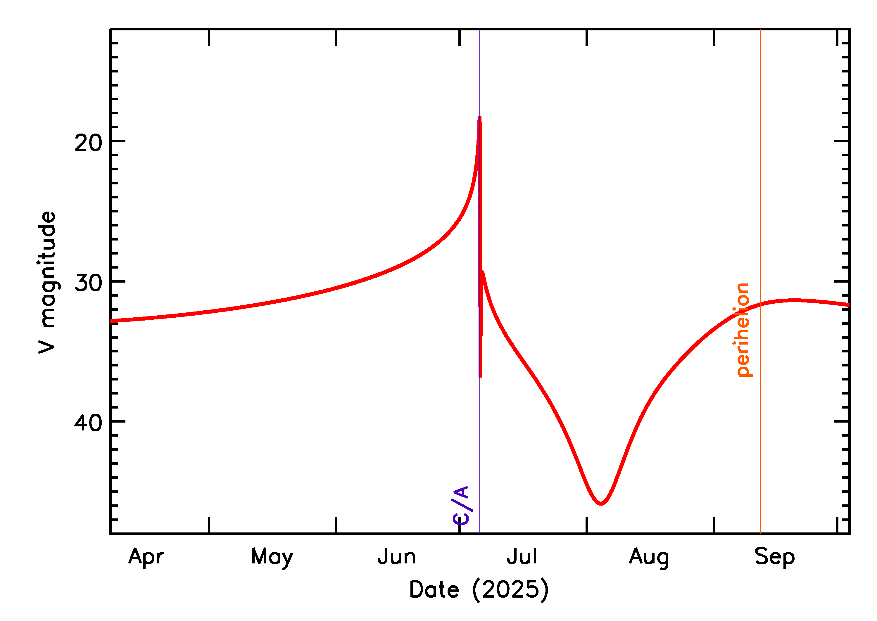 Predicted Brightness of 2025 NH1 in the months around closest approach