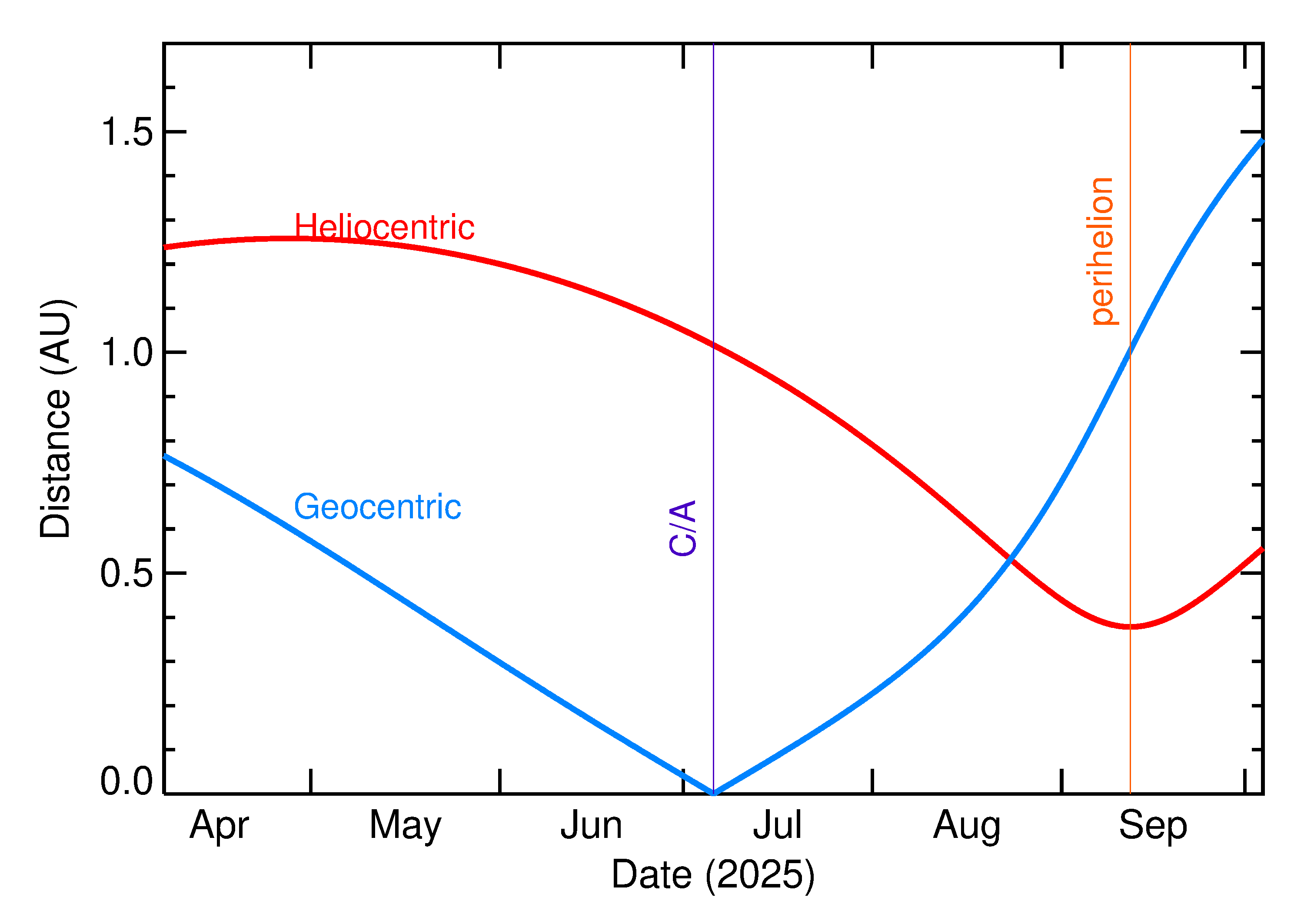 Heliocentric and Geocentric Distances of 2025 NH1 in the months around closest approach