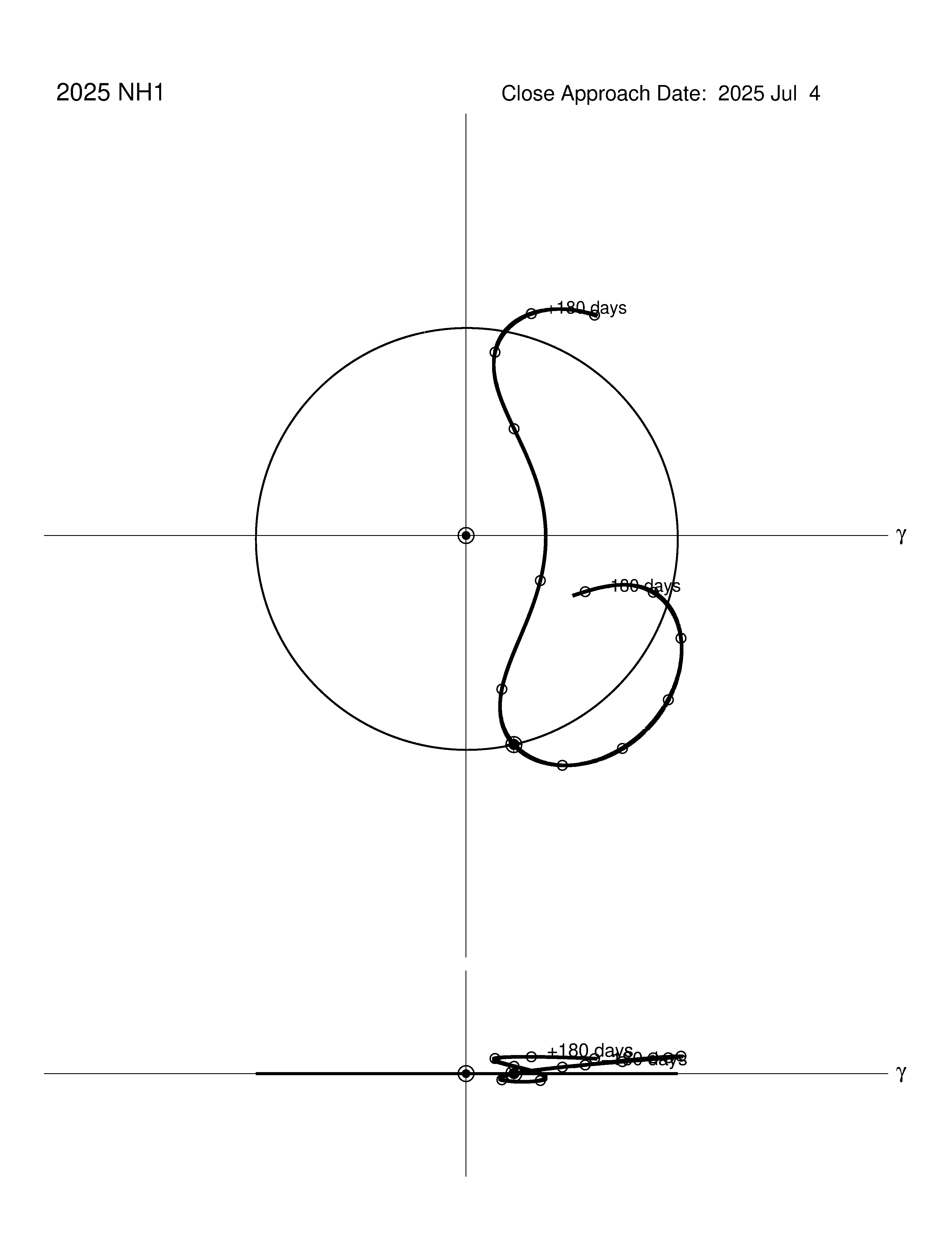 co-rotating orbit plot