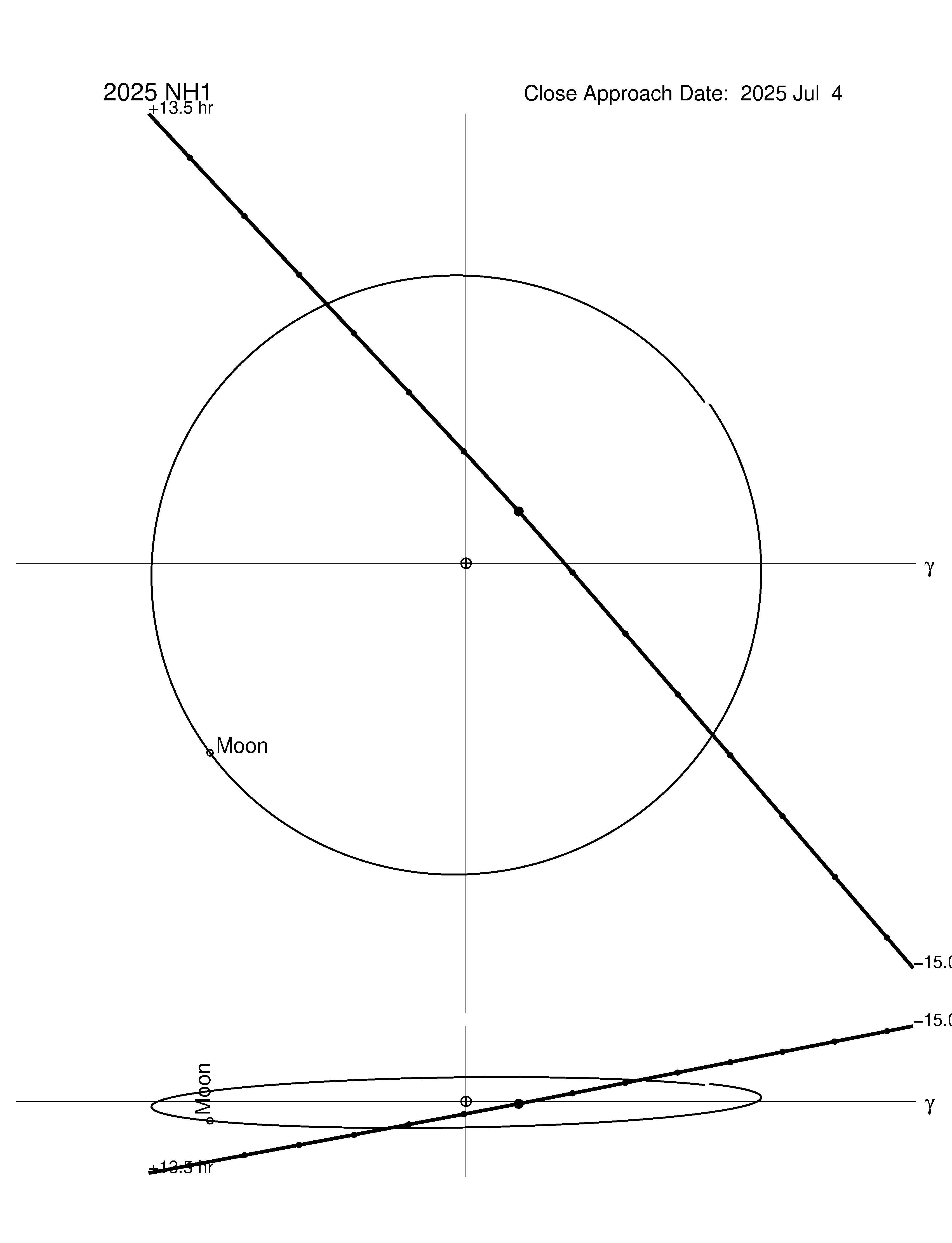 Near-Earth trajectory of 2025 NH1