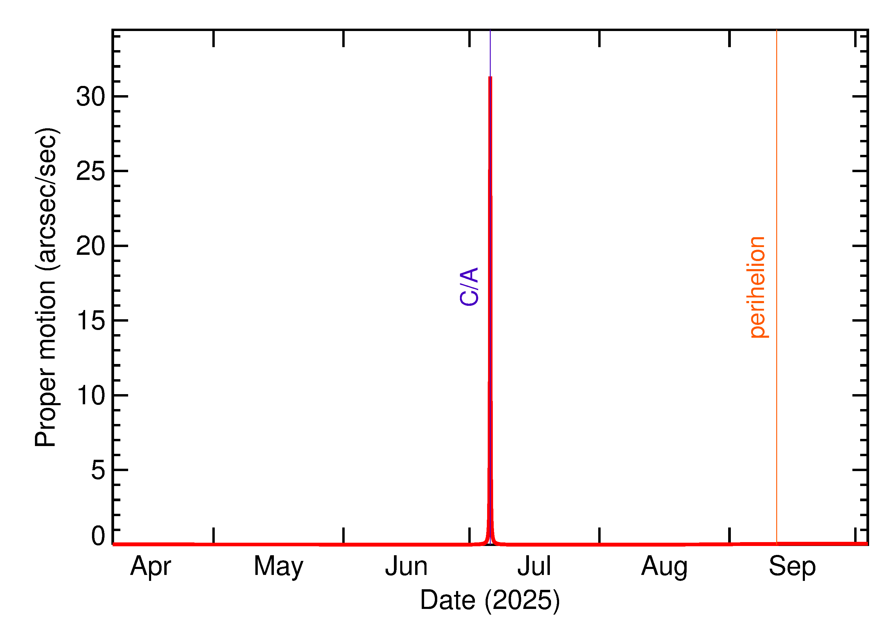 Proper motion rate of 2025 NH1 in the months around closest approach