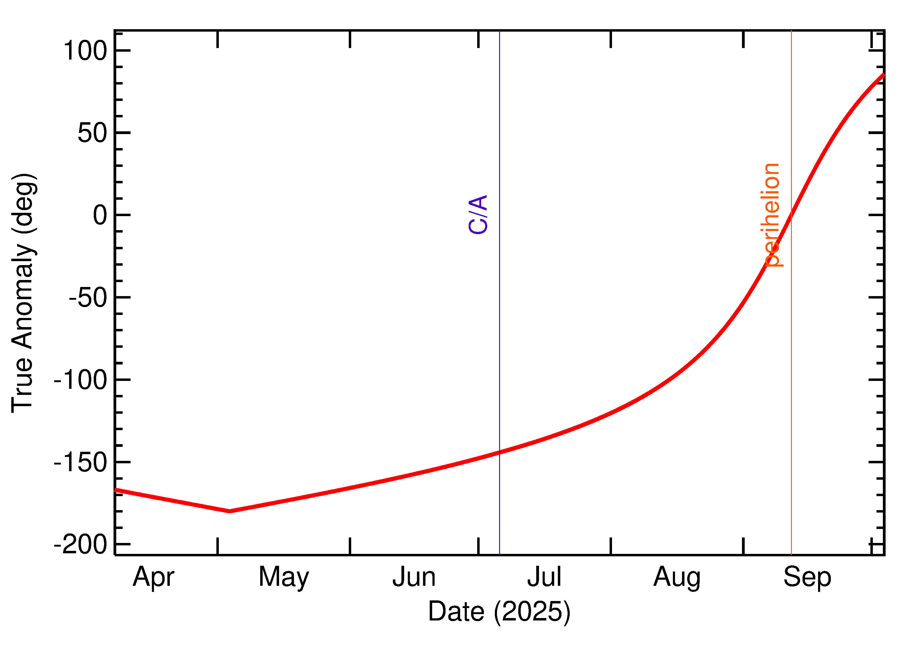 Orbital true anomaly of 2025 NH1 in the months around closest approach
