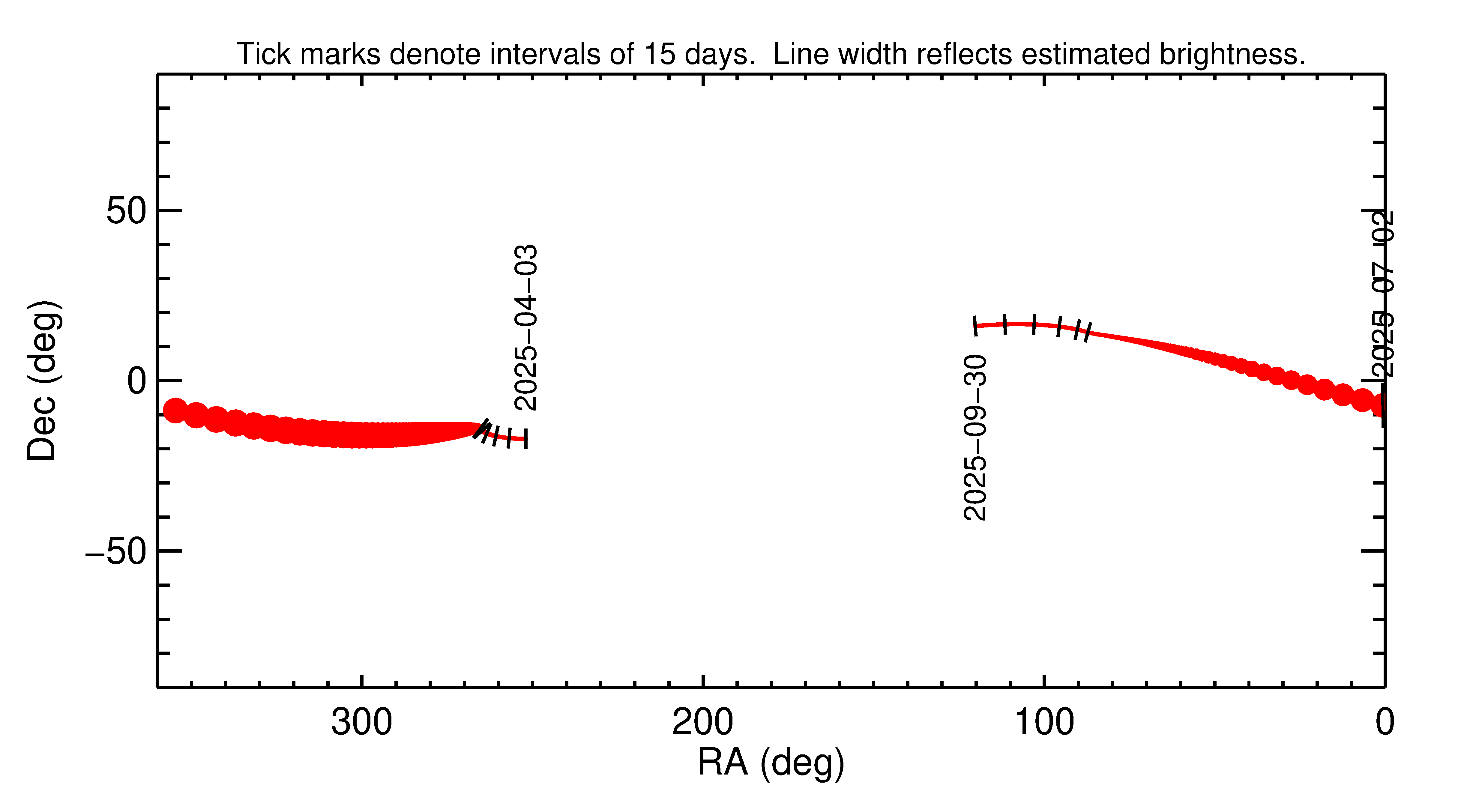Right ascension and declination of 2025 NN1 in the months around closest approach