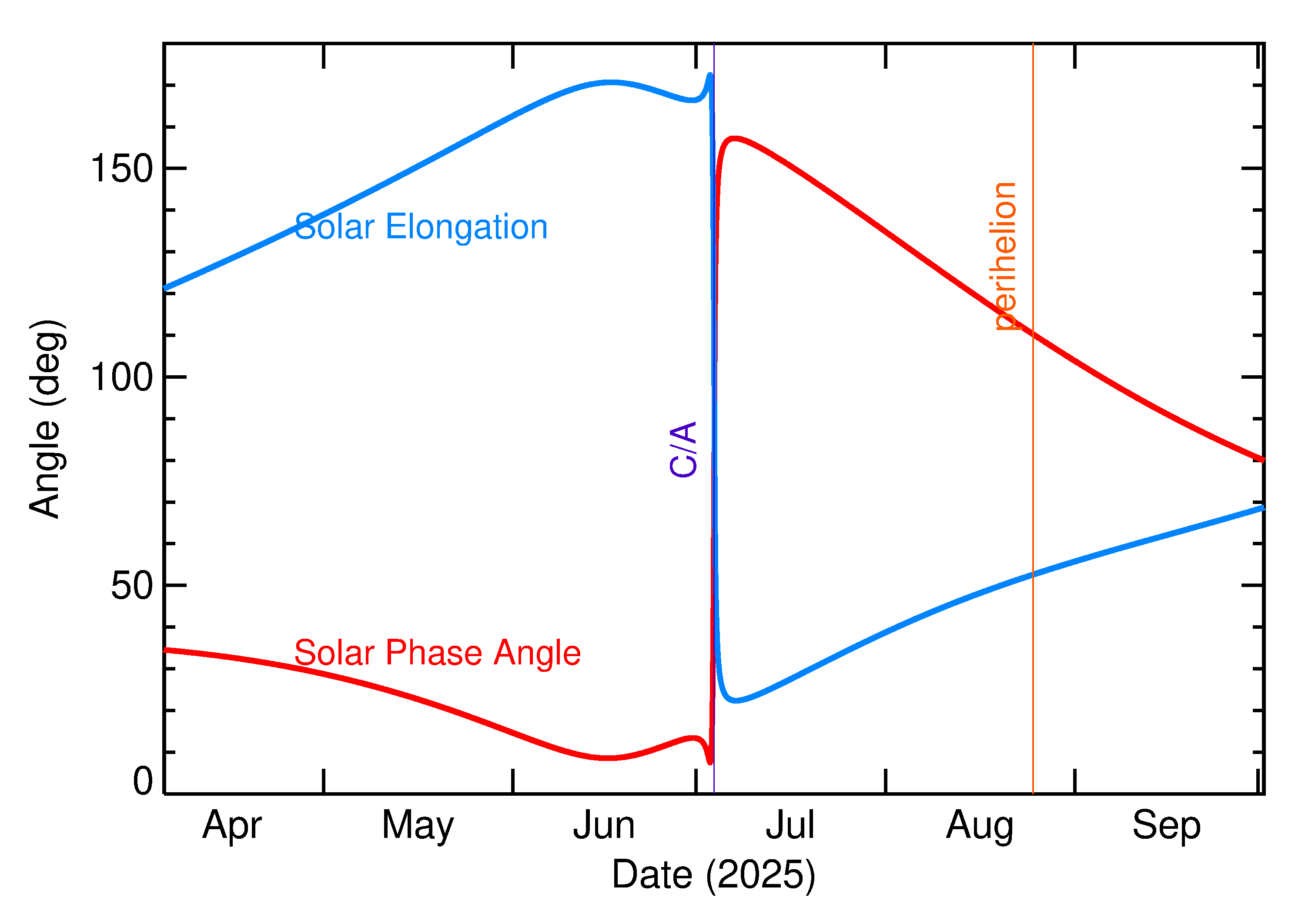 Solar Elongation and Solar Phase Angle of 2025 NN1 in the months around closest approach
