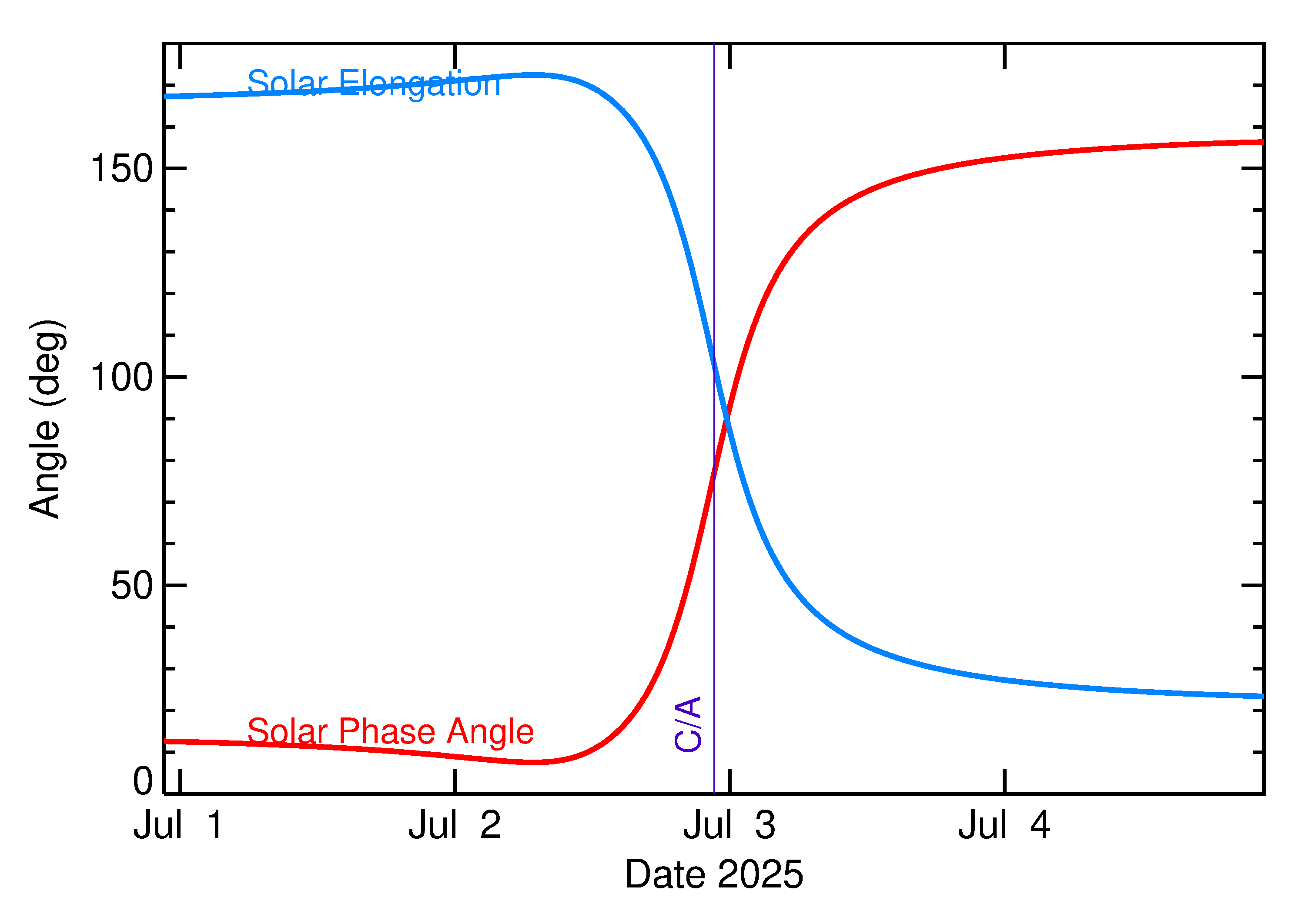 Solar Elongation and Solar Phase Angle of 2025 NN1 in the days around closest approach