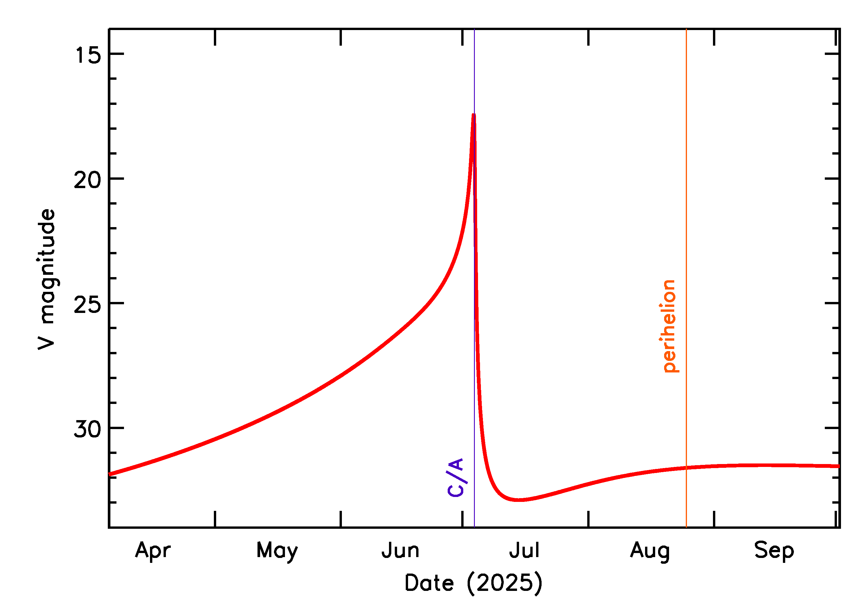Predicted Brightness of 2025 NN1 in the months around closest approach