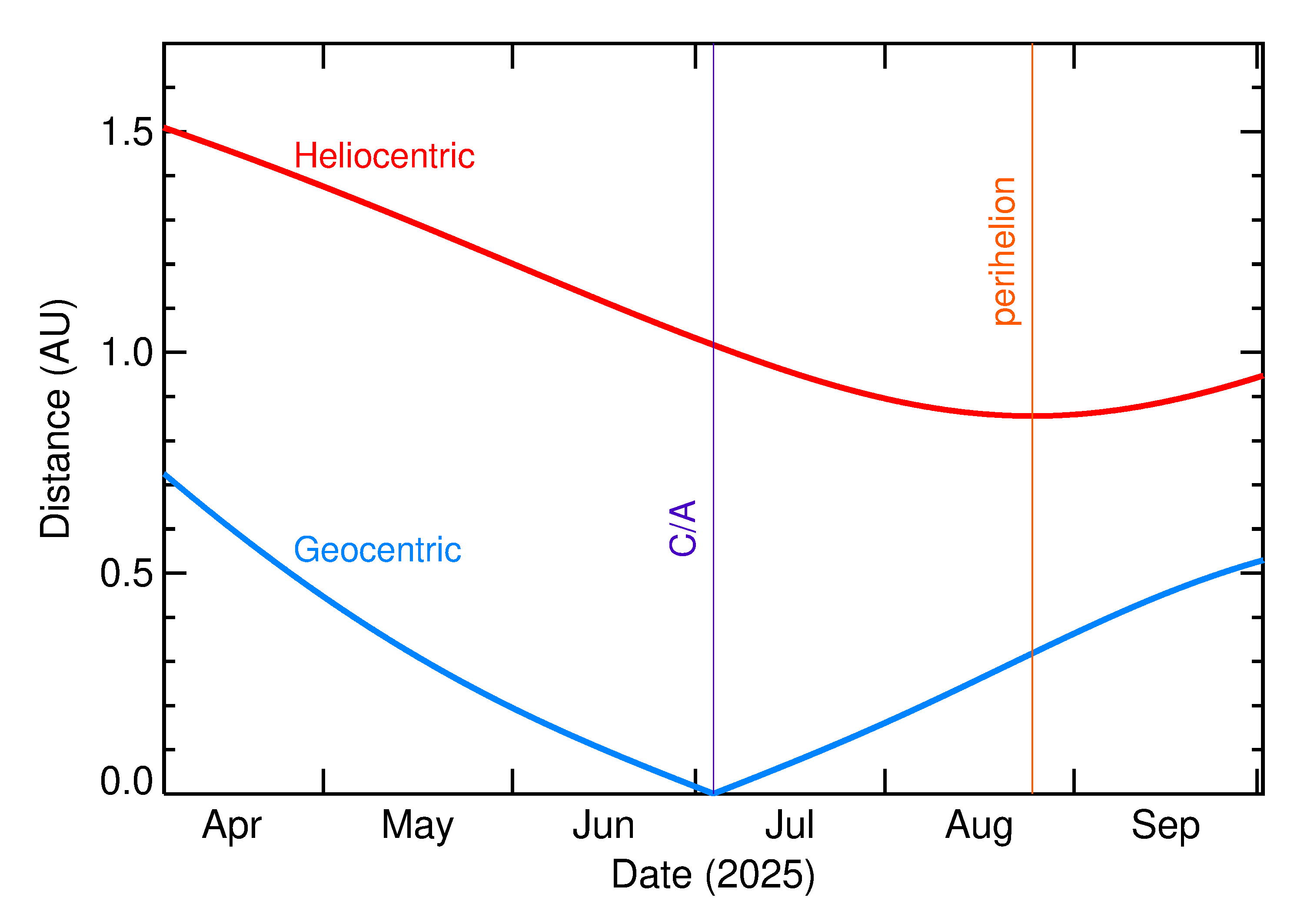 Heliocentric and Geocentric Distances of 2025 NN1 in the months around closest approach