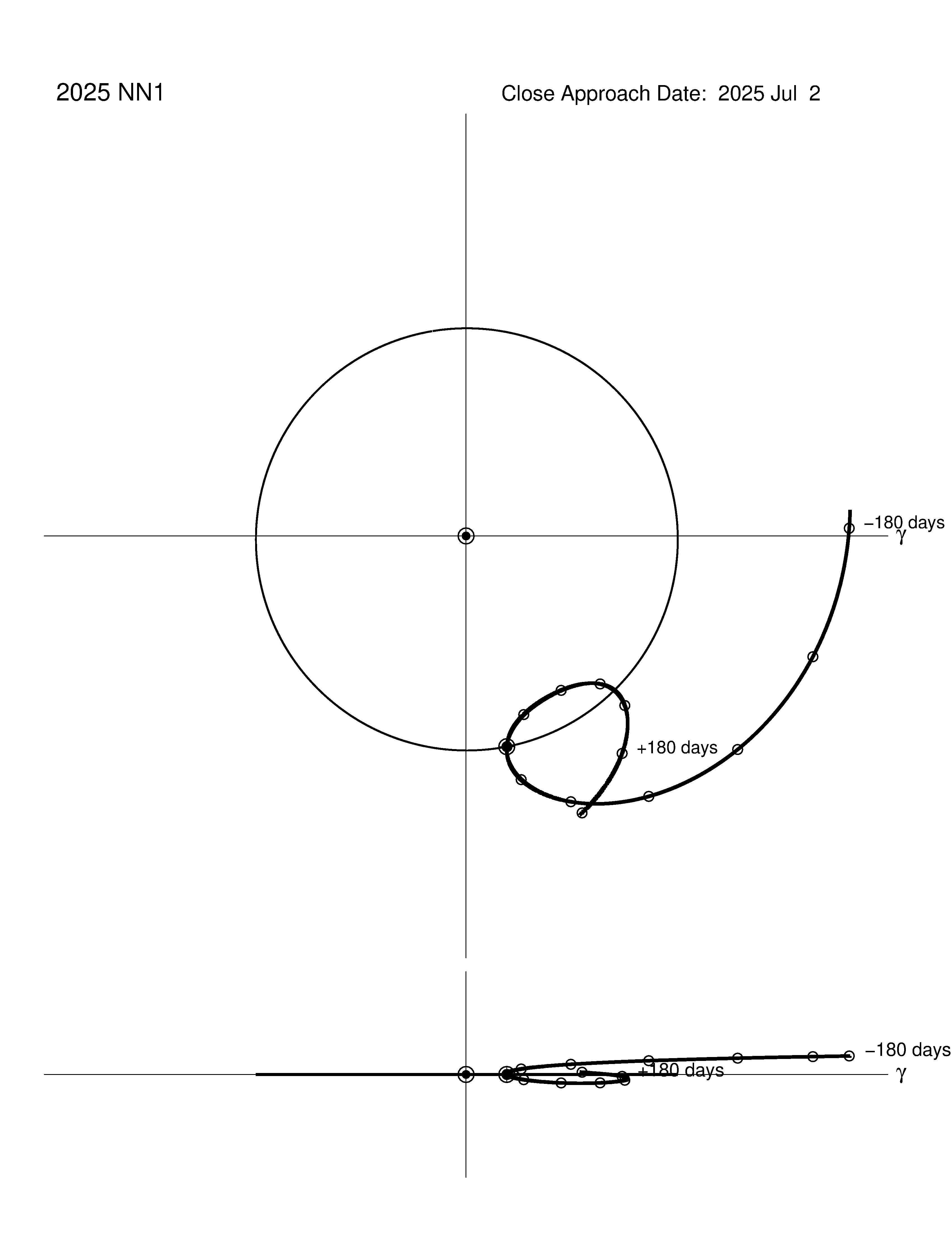 co-rotating orbit plot
