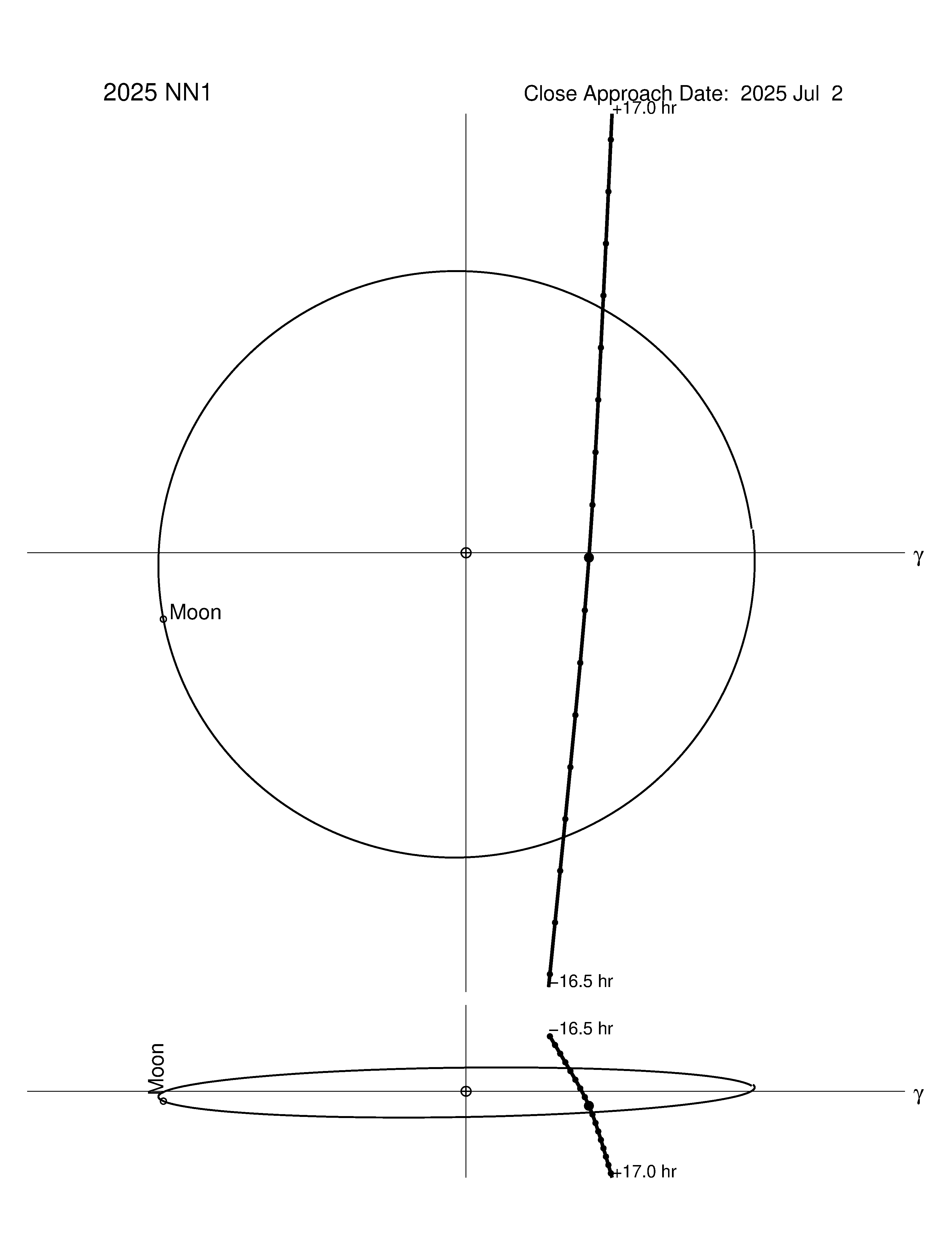 Near-Earth trajectory of 2025 NN1