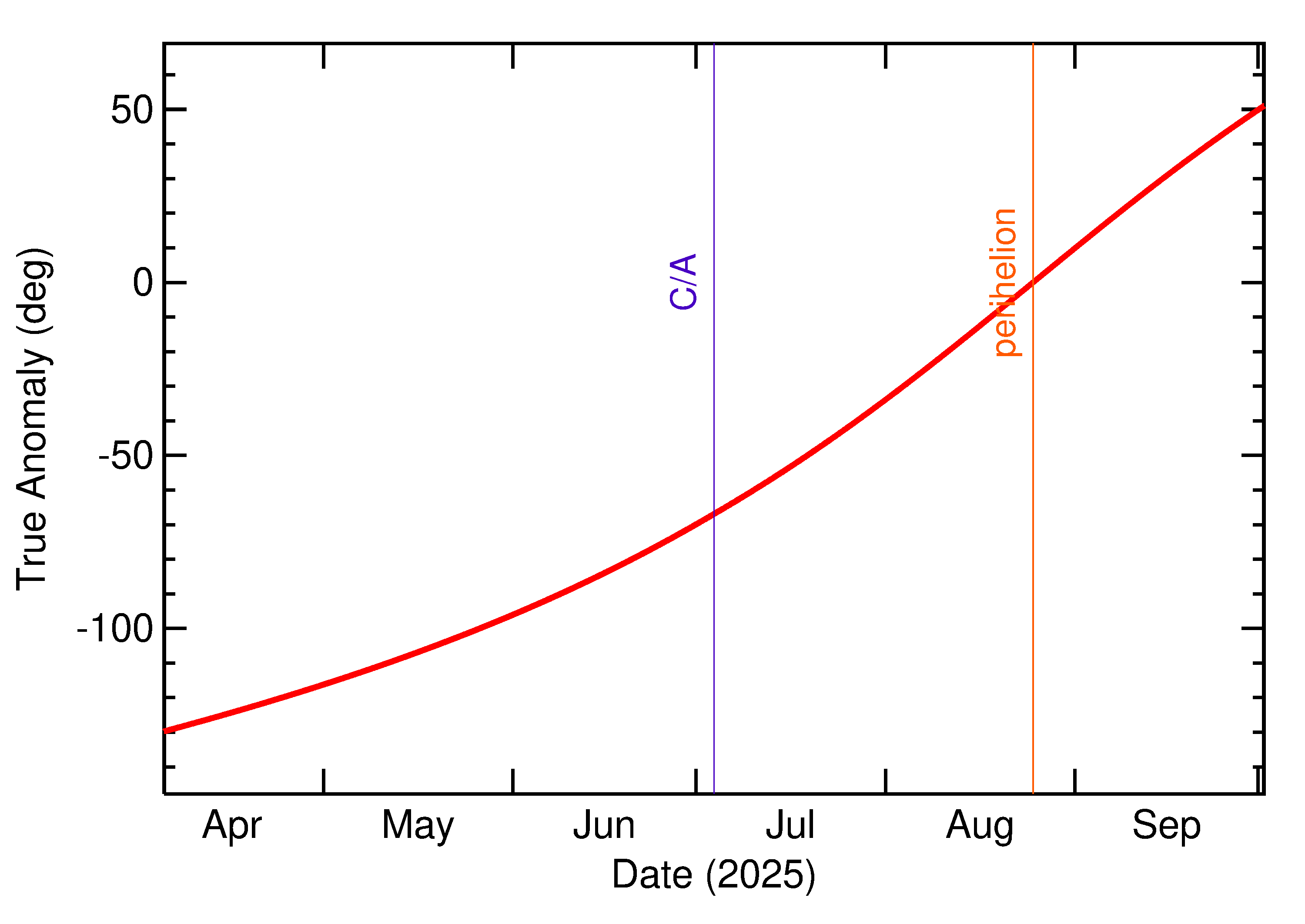 Orbital true anomaly of 2025 NN1 in the months around closest approach