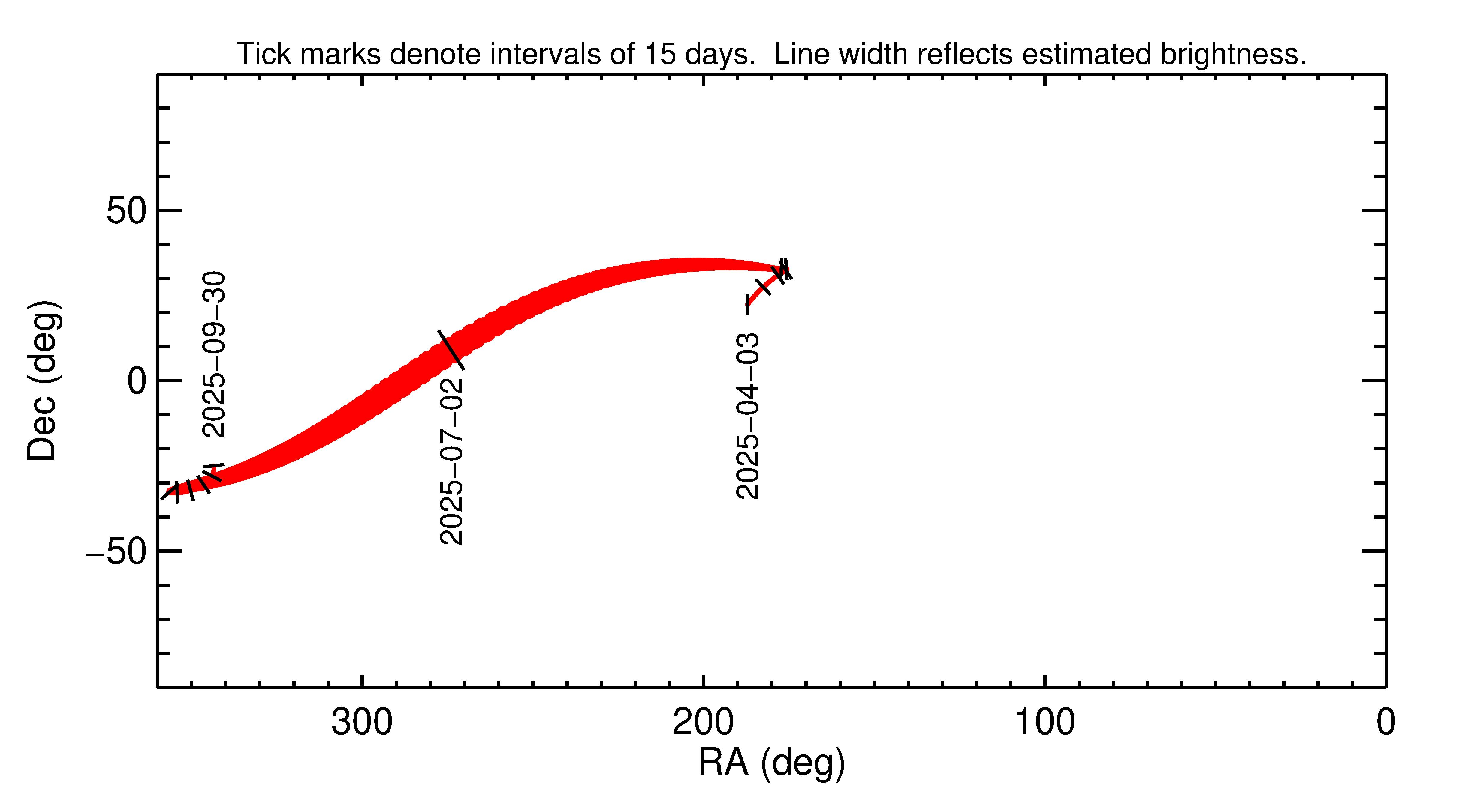 Right ascension and declination of 2025 NO1 in the months around closest approach
