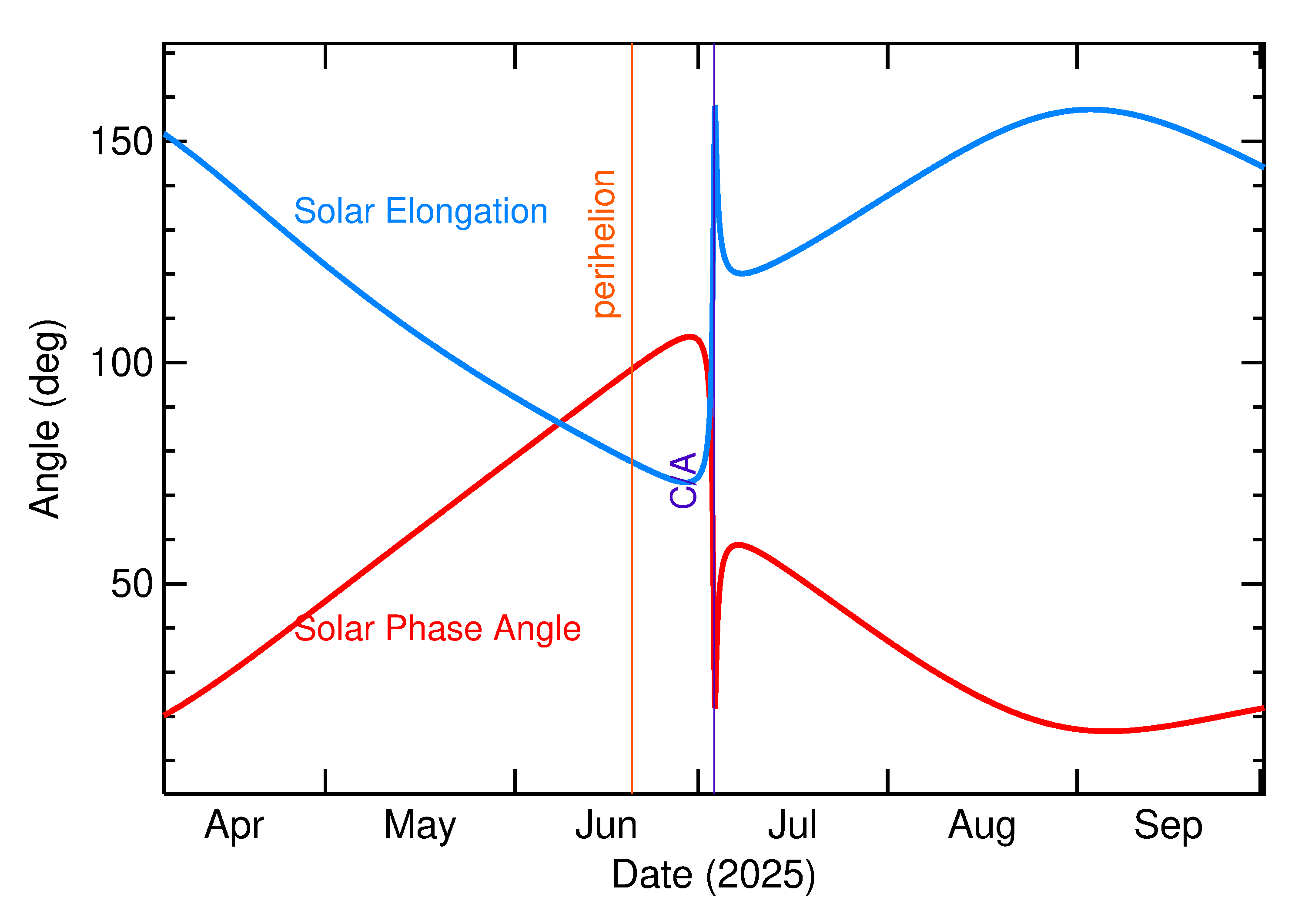 Solar Elongation and Solar Phase Angle of 2025 NO1 in the months around closest approach
