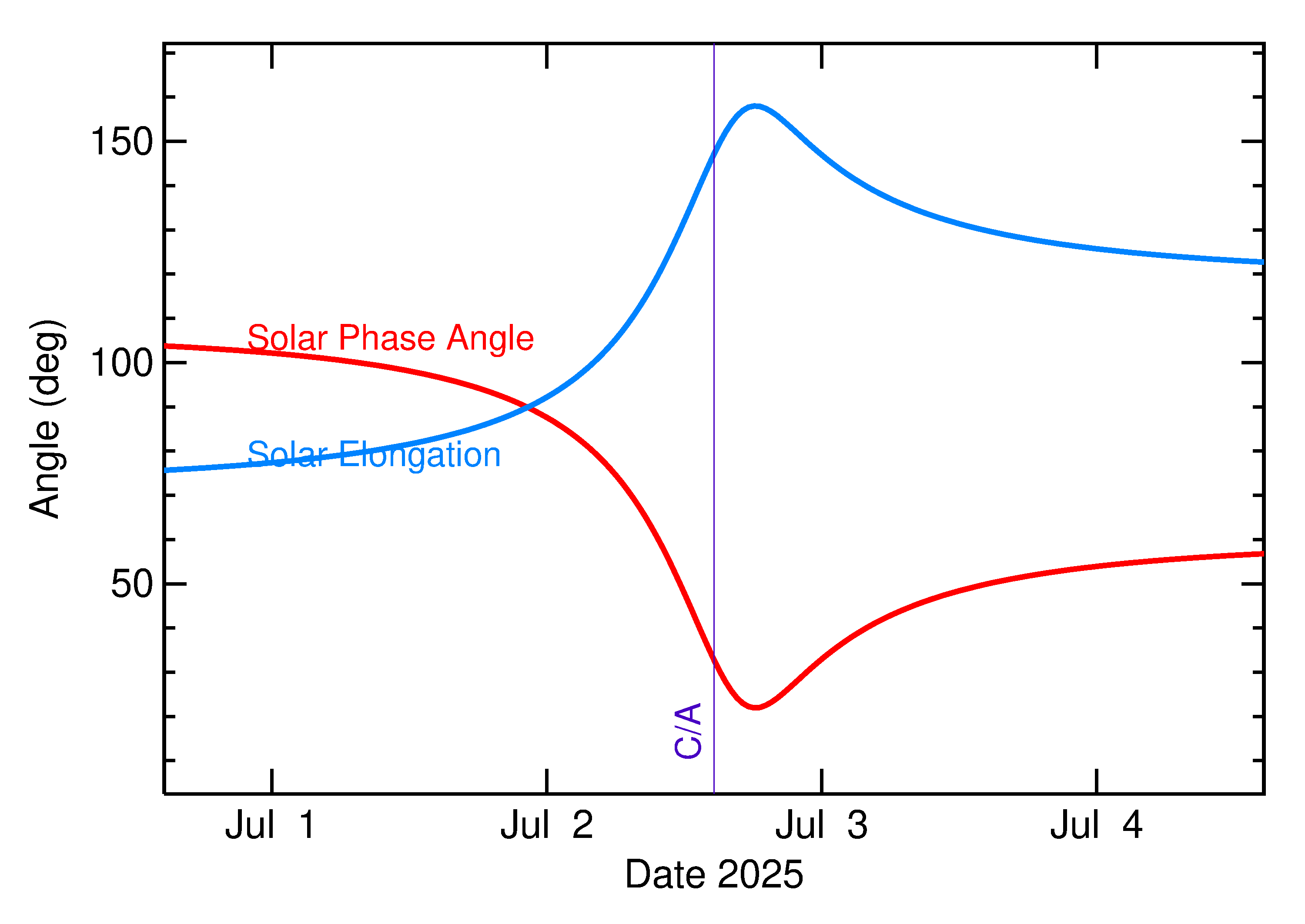 Solar Elongation and Solar Phase Angle of 2025 NO1 in the days around closest approach