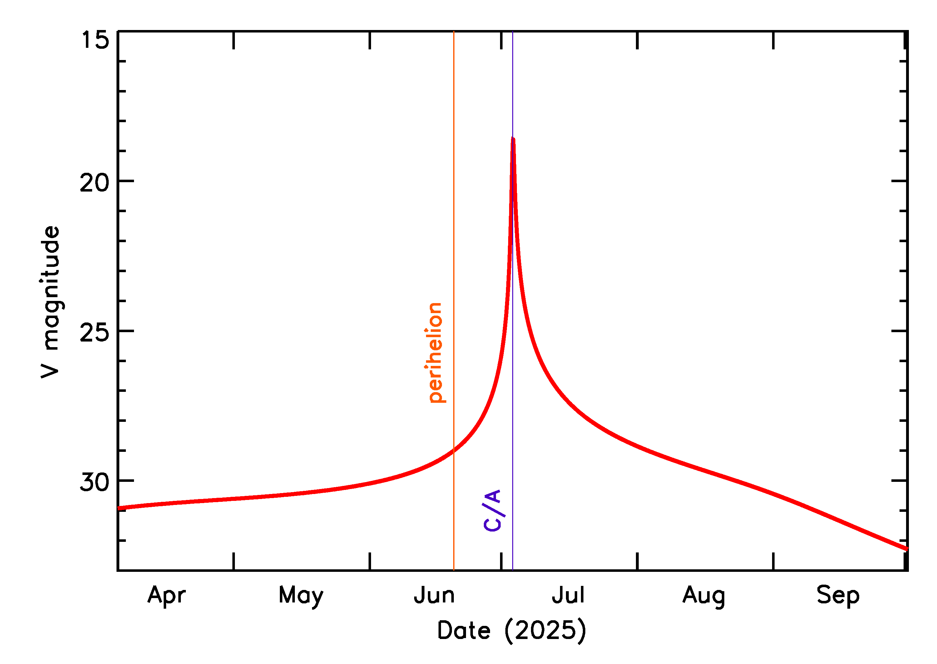 Predicted Brightness of 2025 NO1 in the months around closest approach