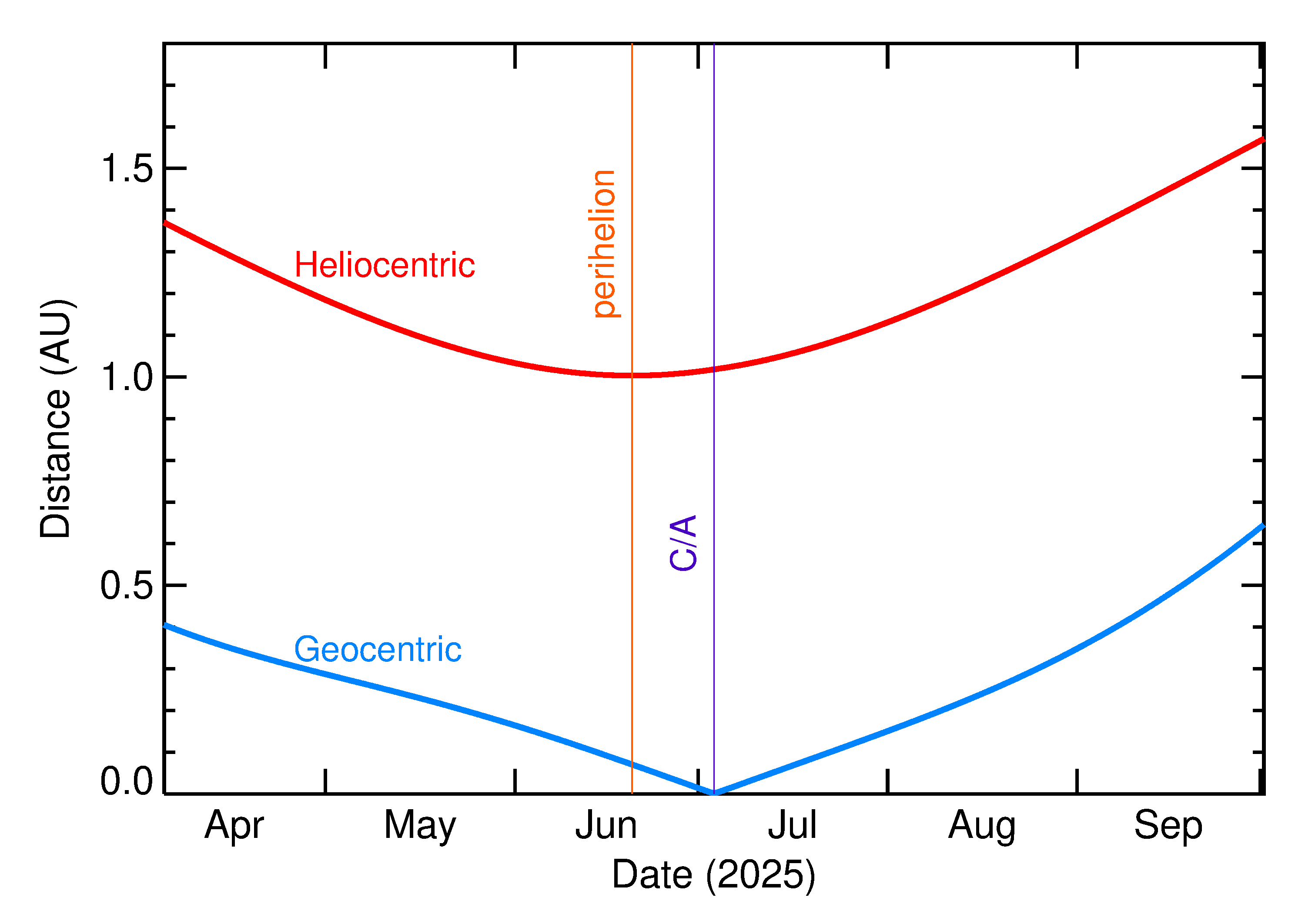 Heliocentric and Geocentric Distances of 2025 NO1 in the months around closest approach
