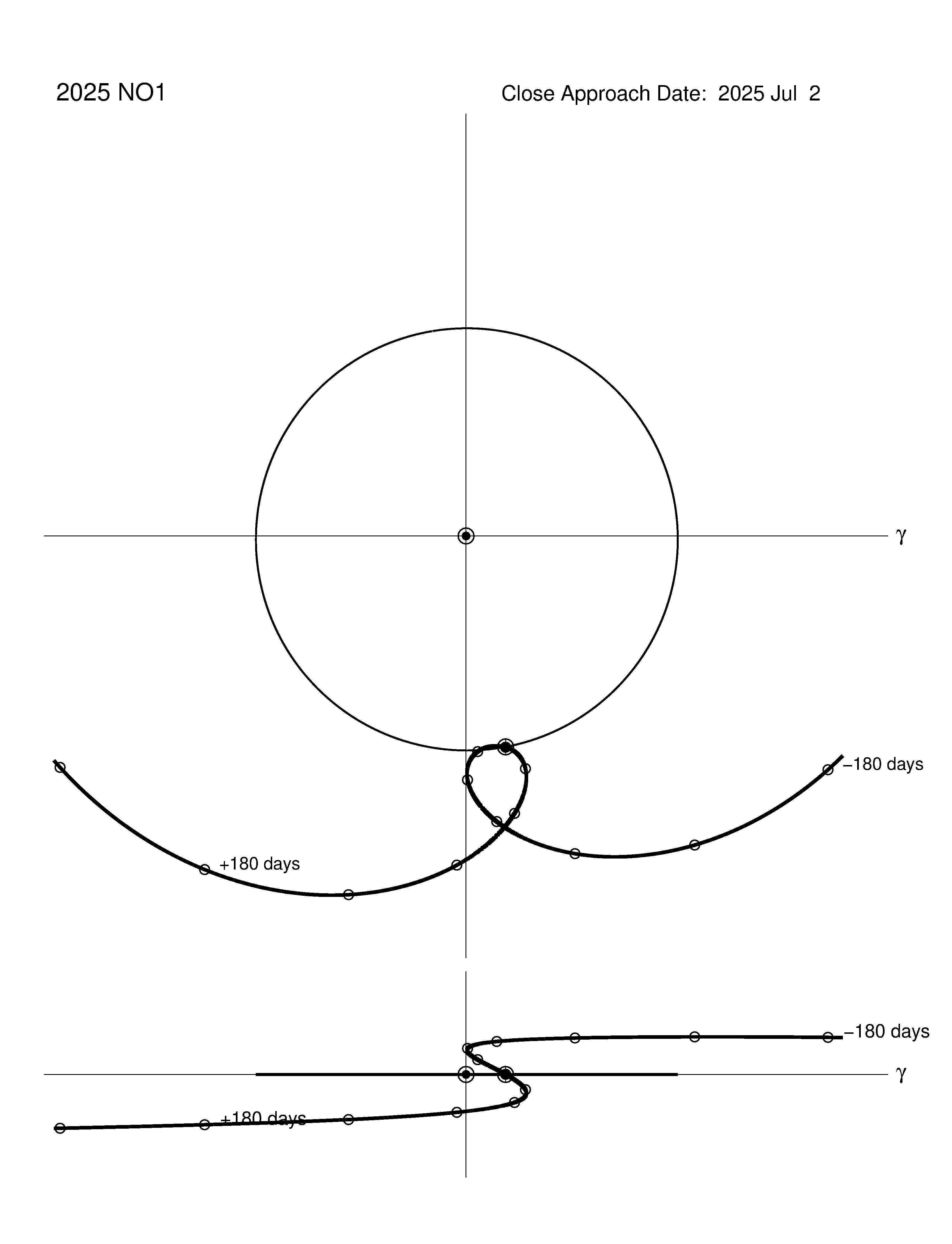 co-rotating orbit plot