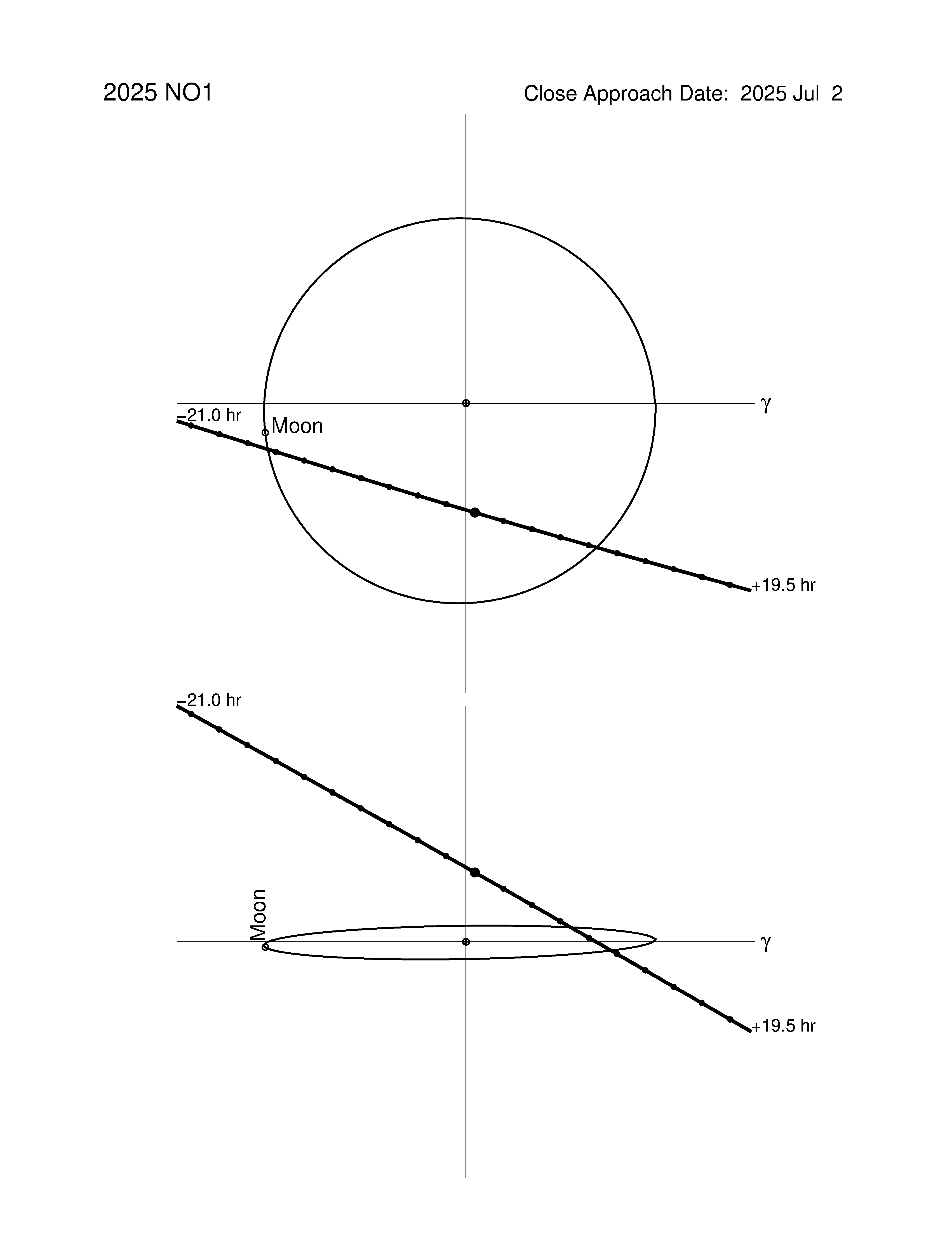 Near-Earth trajectory of 2025 NO1