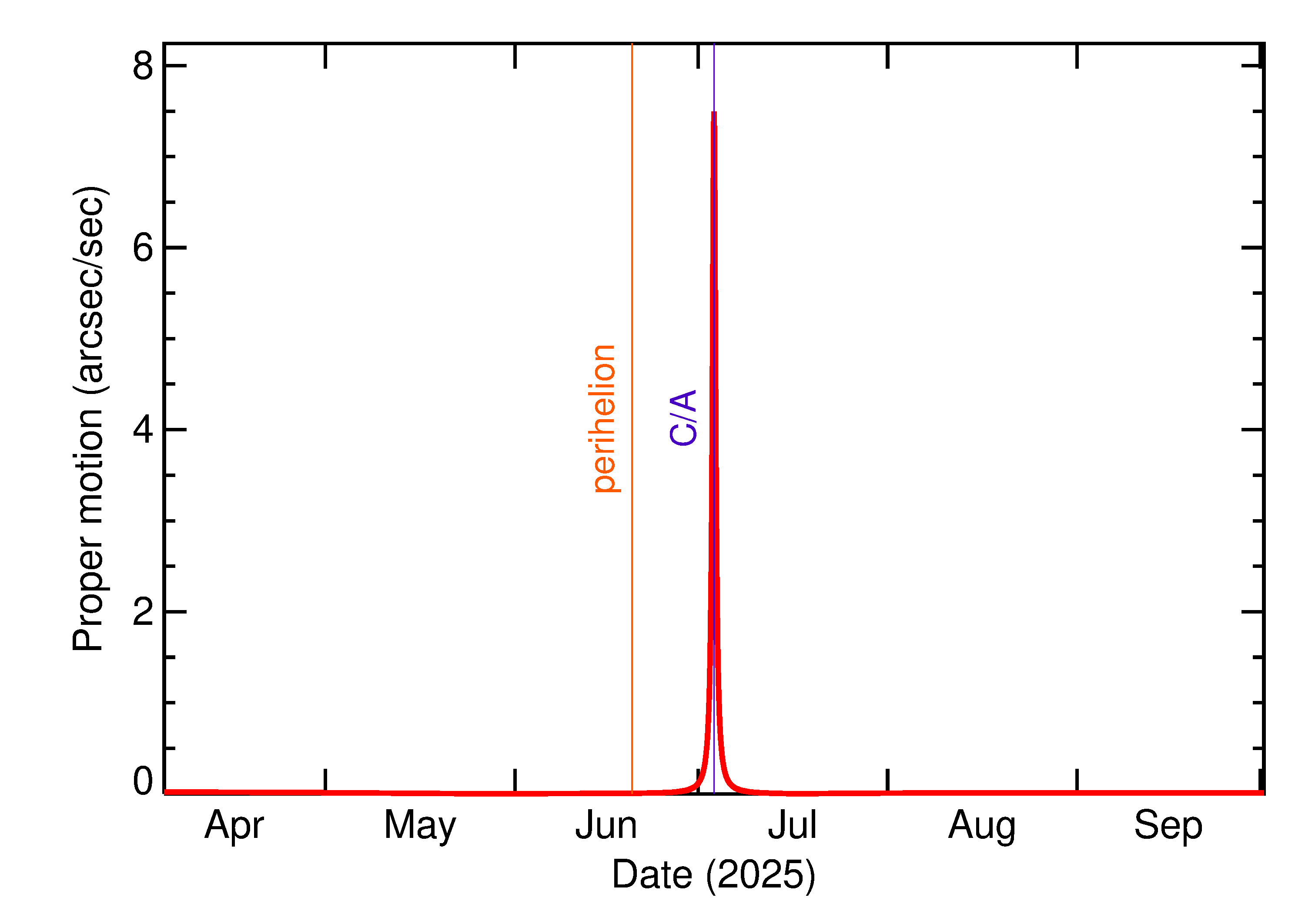 Proper motion rate of 2025 NO1 in the months around closest approach