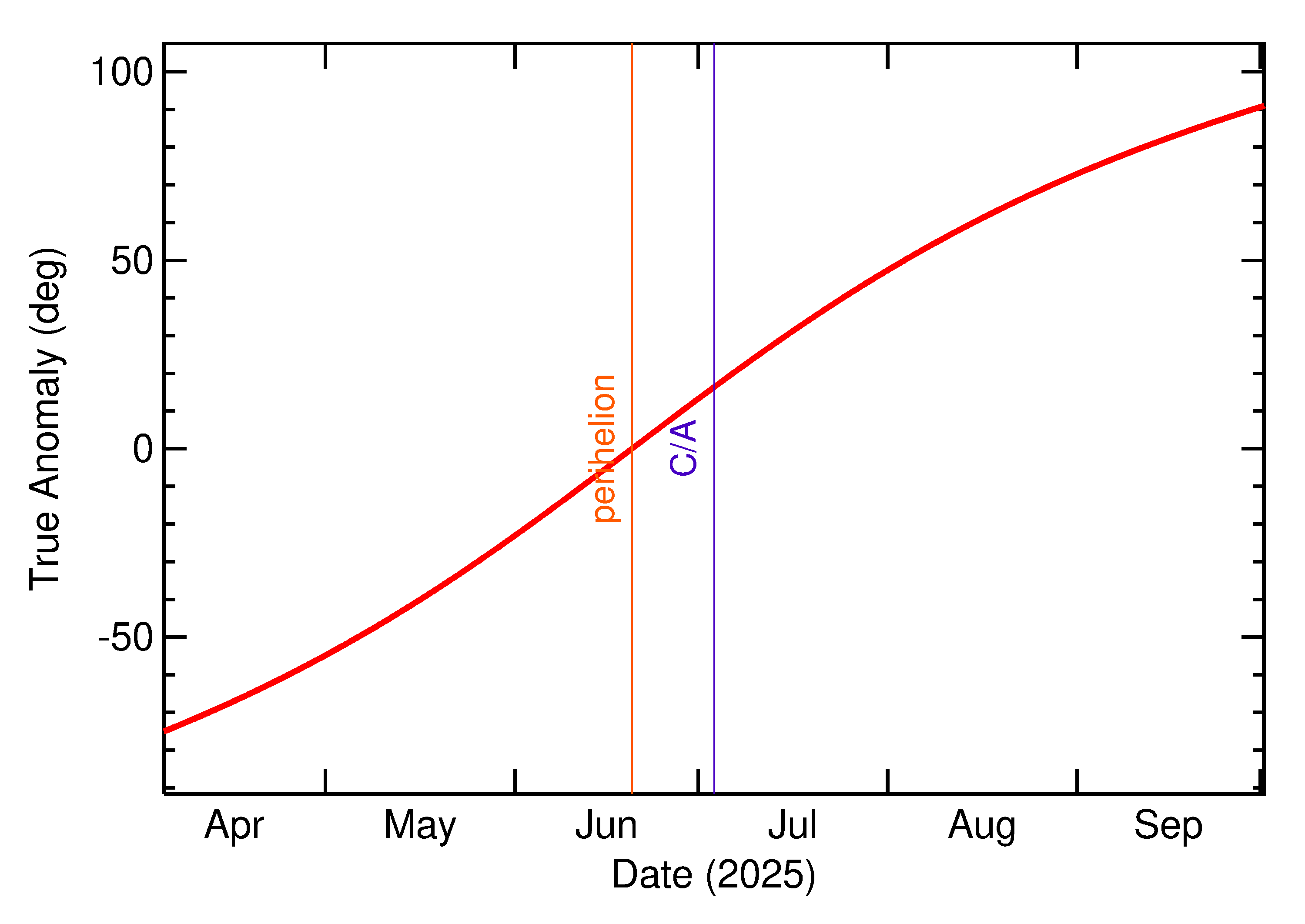 Orbital true anomaly of 2025 NO1 in the months around closest approach