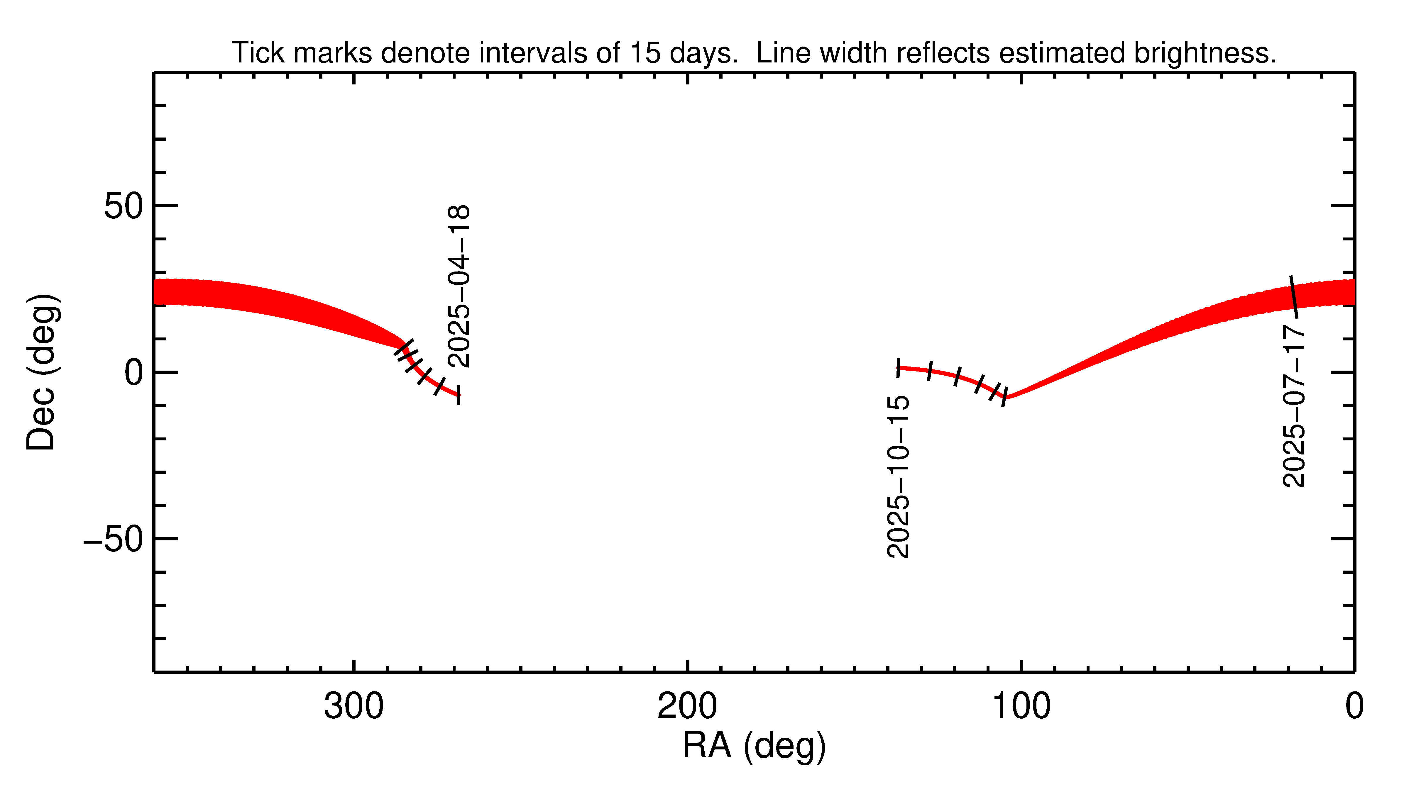 Right ascension and declination of 2025 OC in the months around closest approach