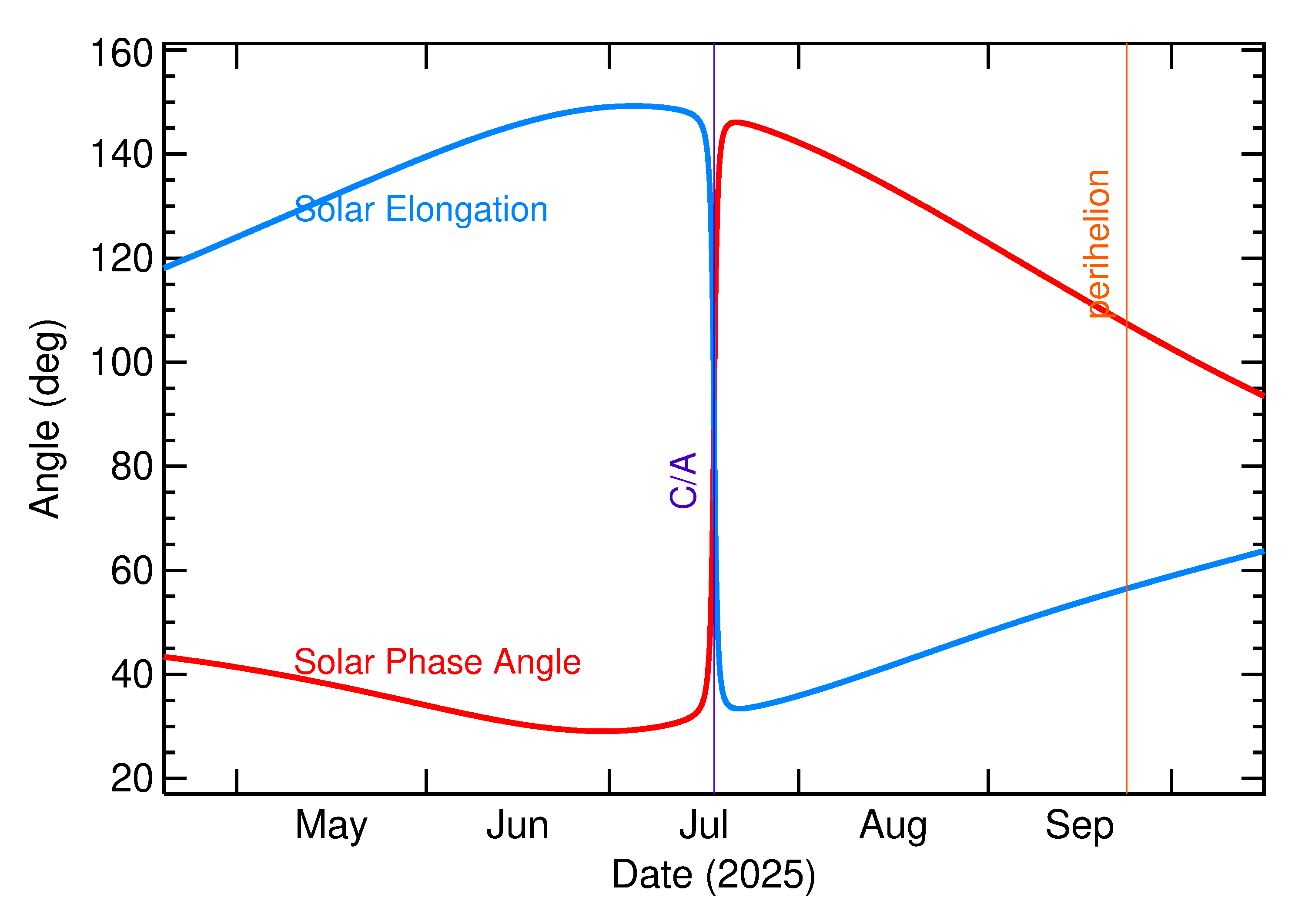 Solar Elongation and Solar Phase Angle of 2025 OC in the months around closest approach