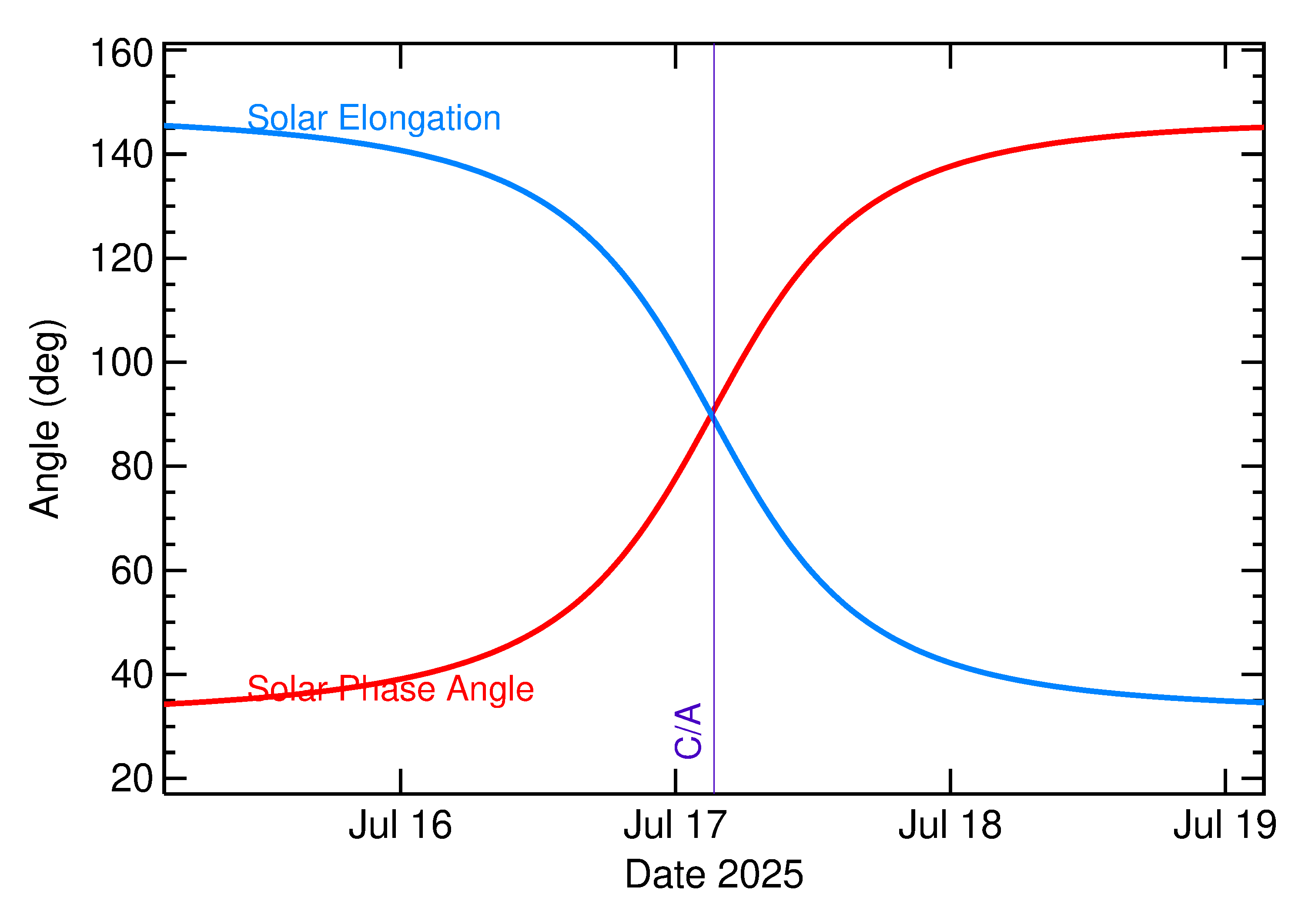 Solar Elongation and Solar Phase Angle of 2025 OC in the days around closest approach