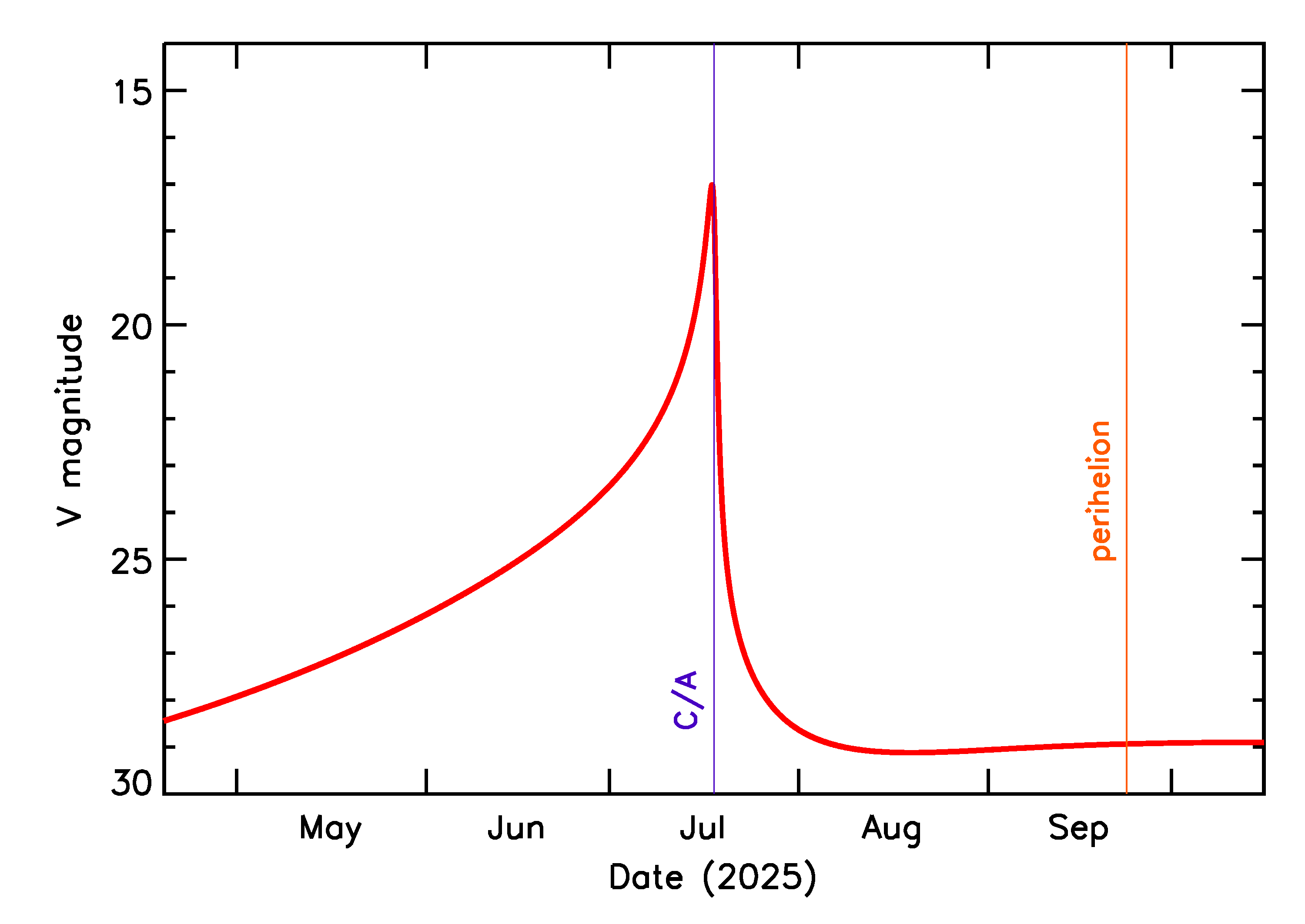 Predicted Brightness of 2025 OC in the months around closest approach