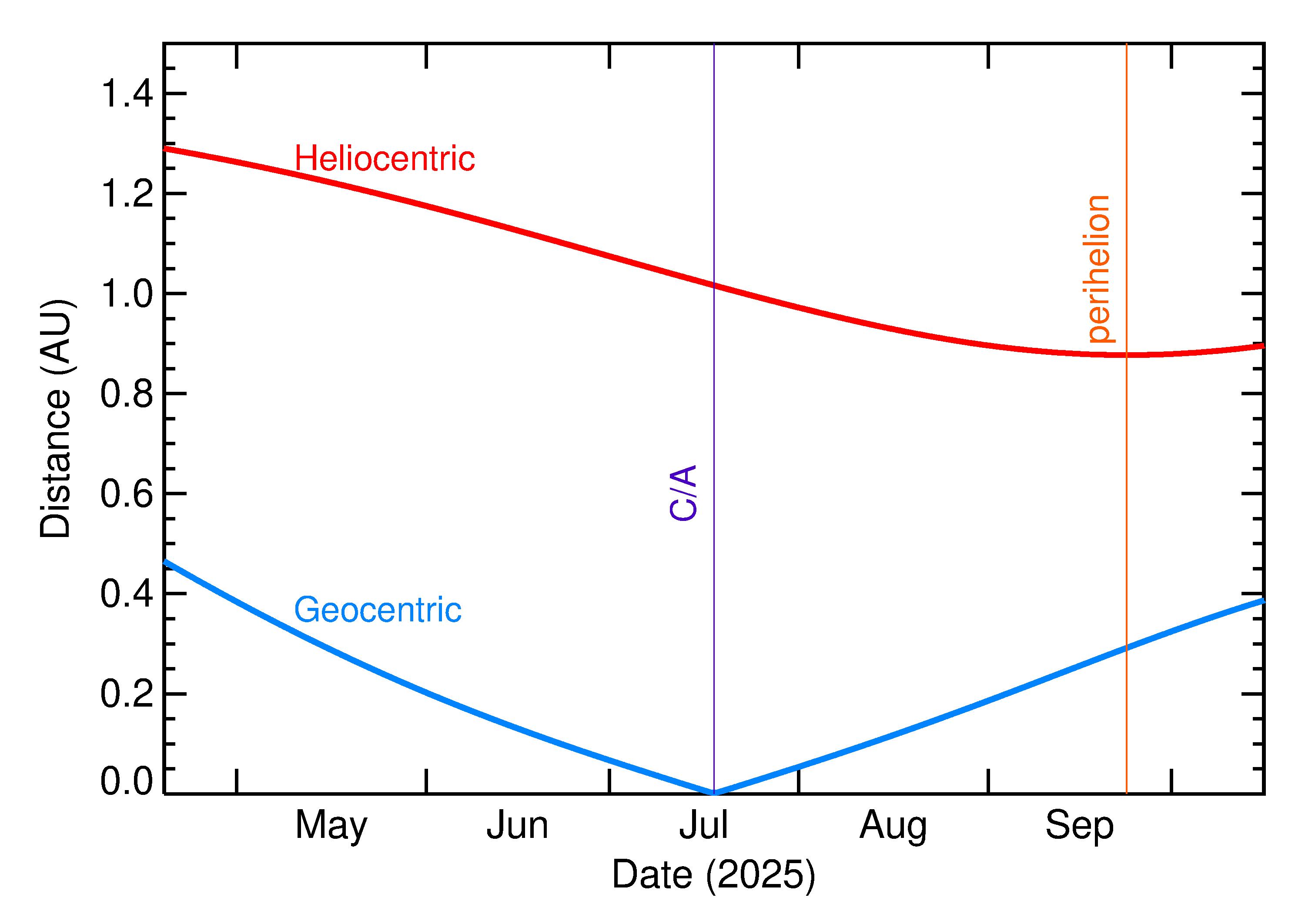 Heliocentric and Geocentric Distances of 2025 OC in the months around closest approach