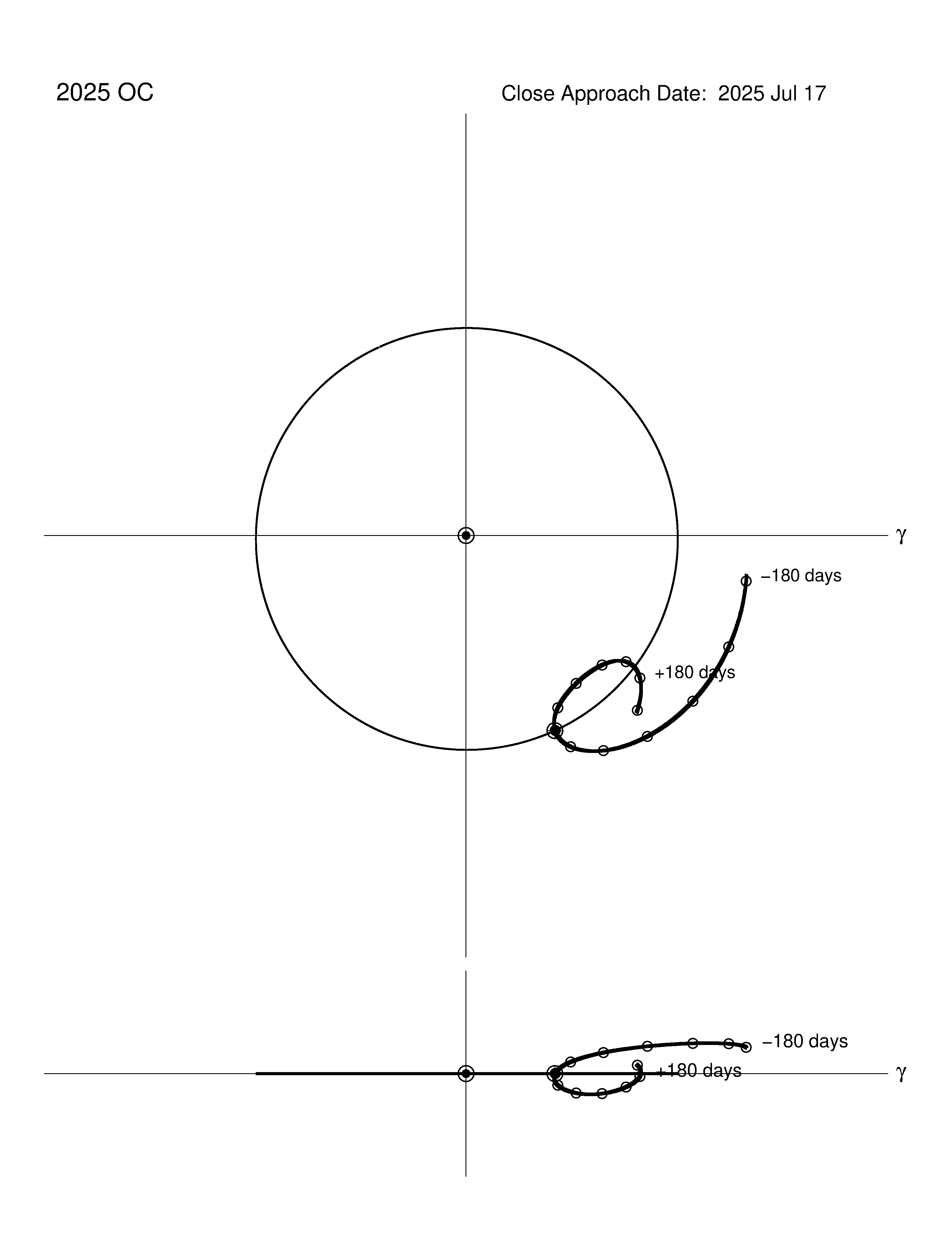 co-rotating orbit plot