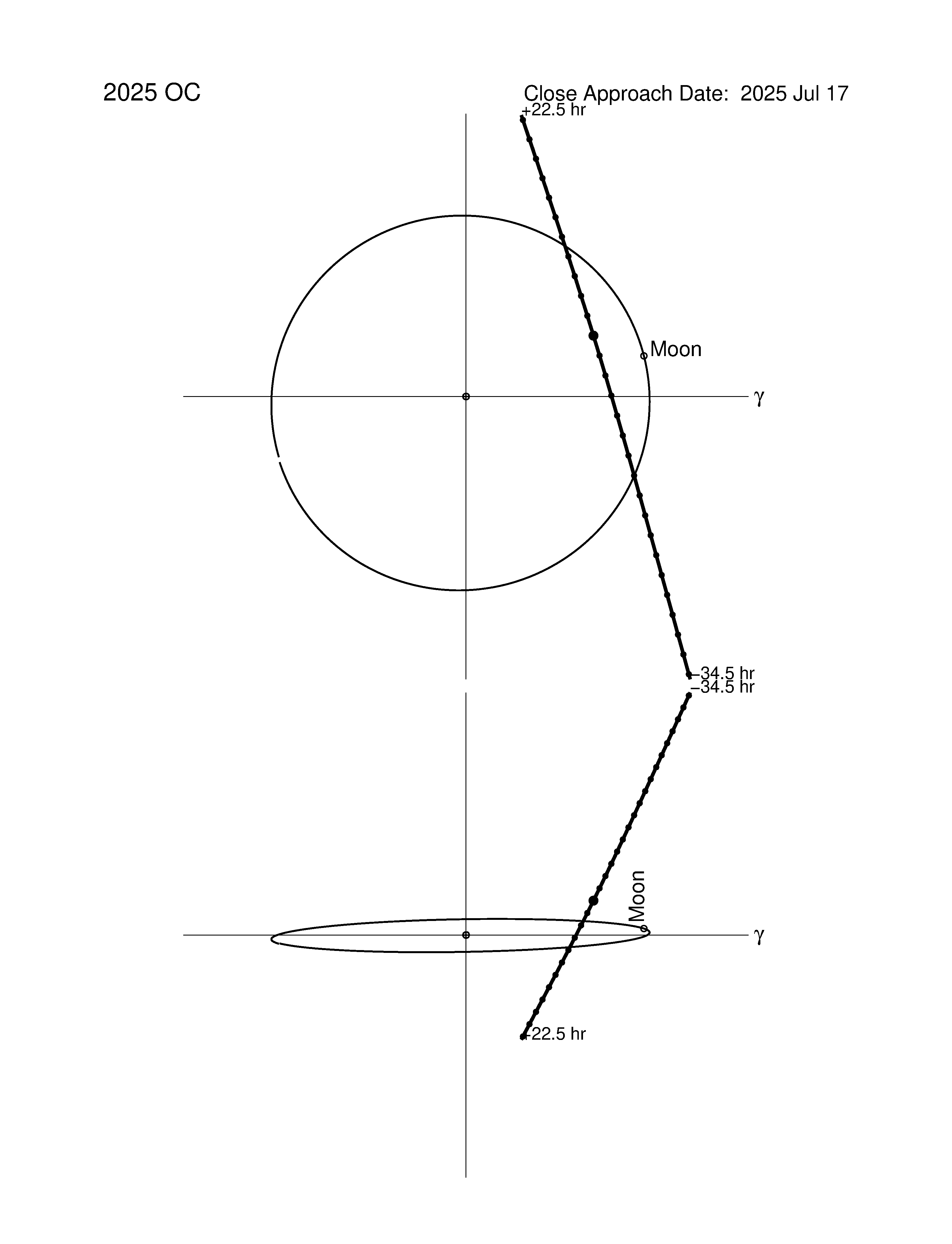 Near-Earth trajectory of 2025 OC