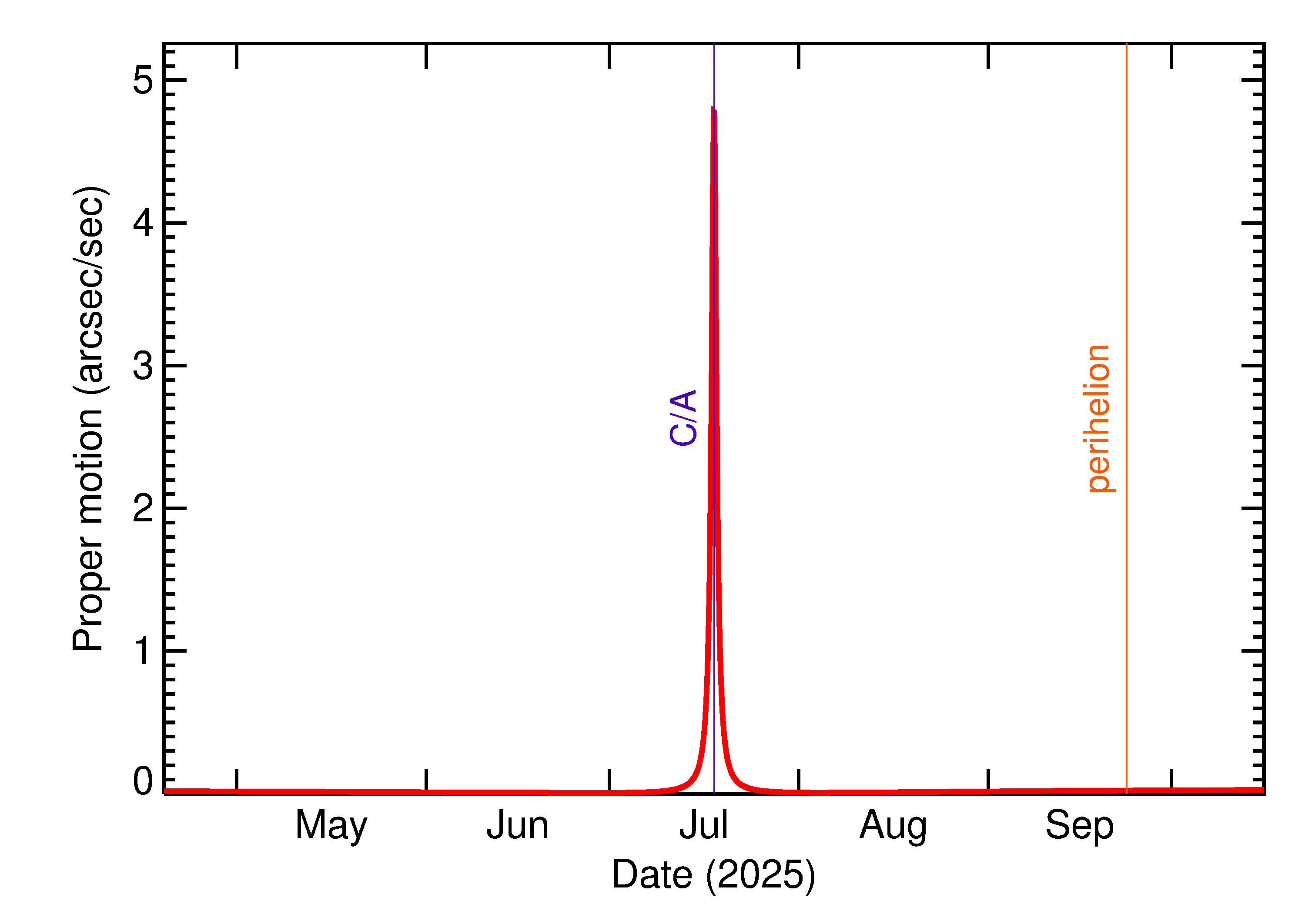 Proper motion rate of 2025 OC in the months around closest approach