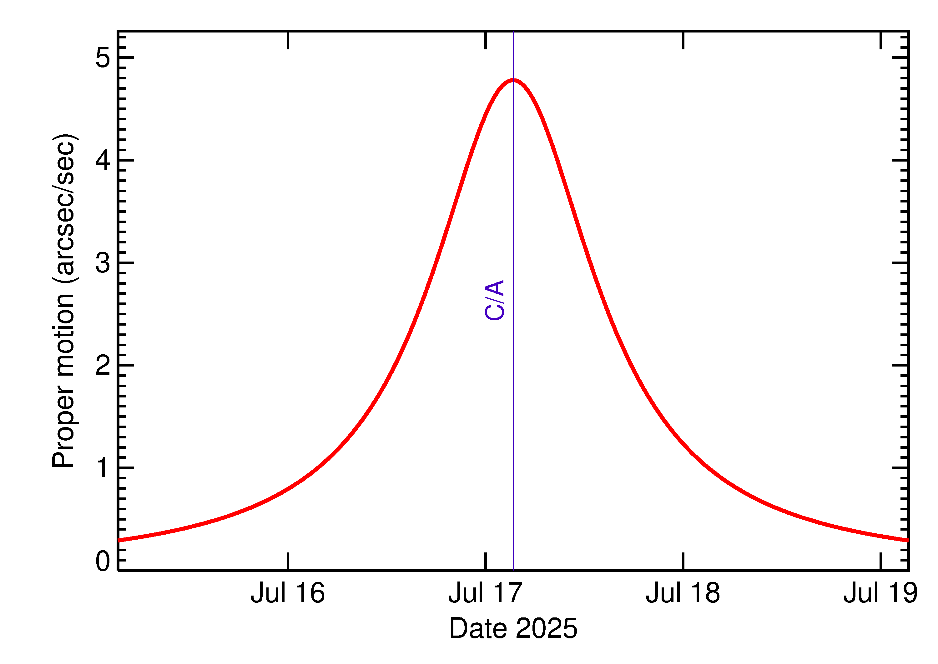 Proper motion rate of 2025 OC in the days around closest approach