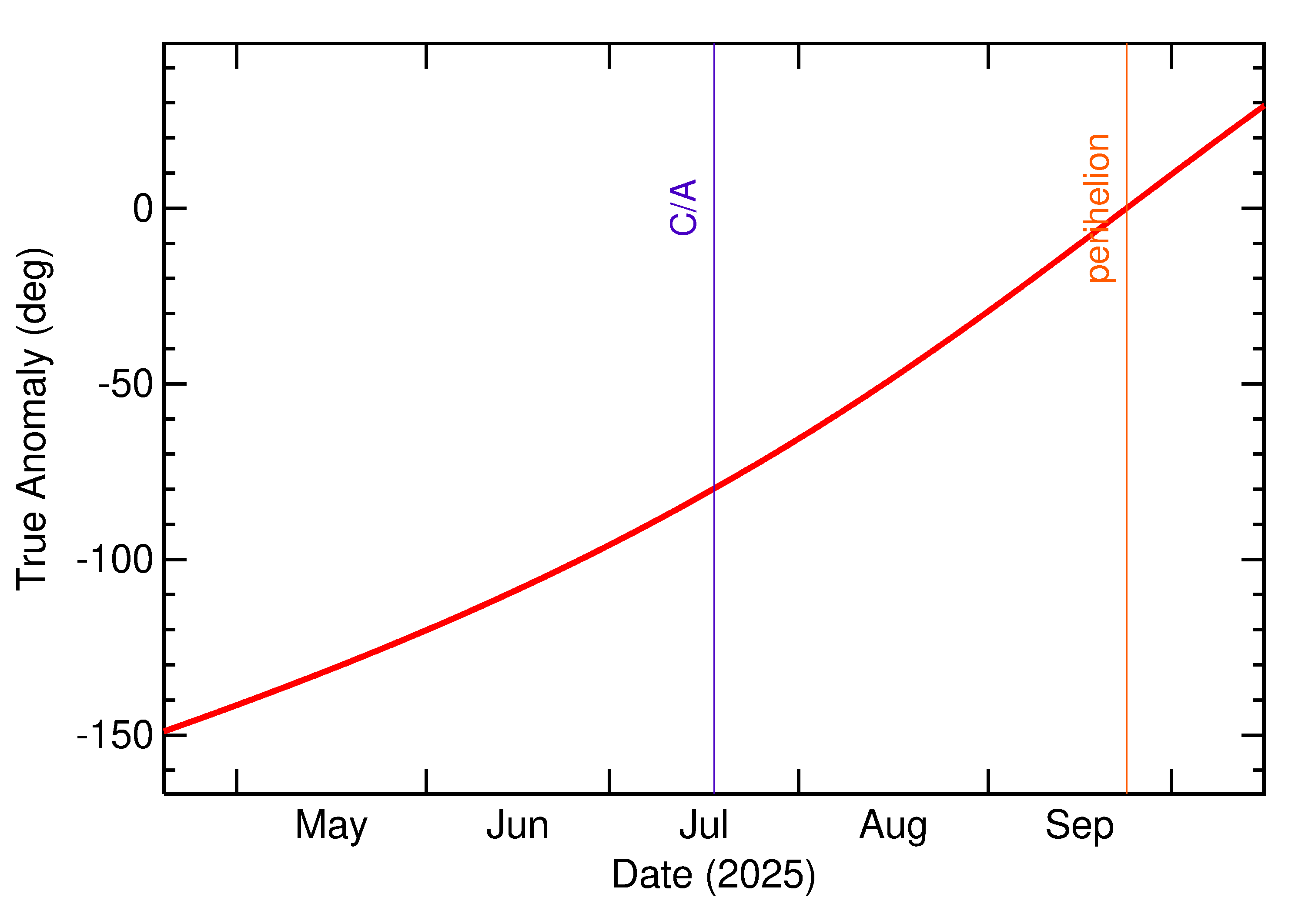 Orbital true anomaly of 2025 OC in the months around closest approach